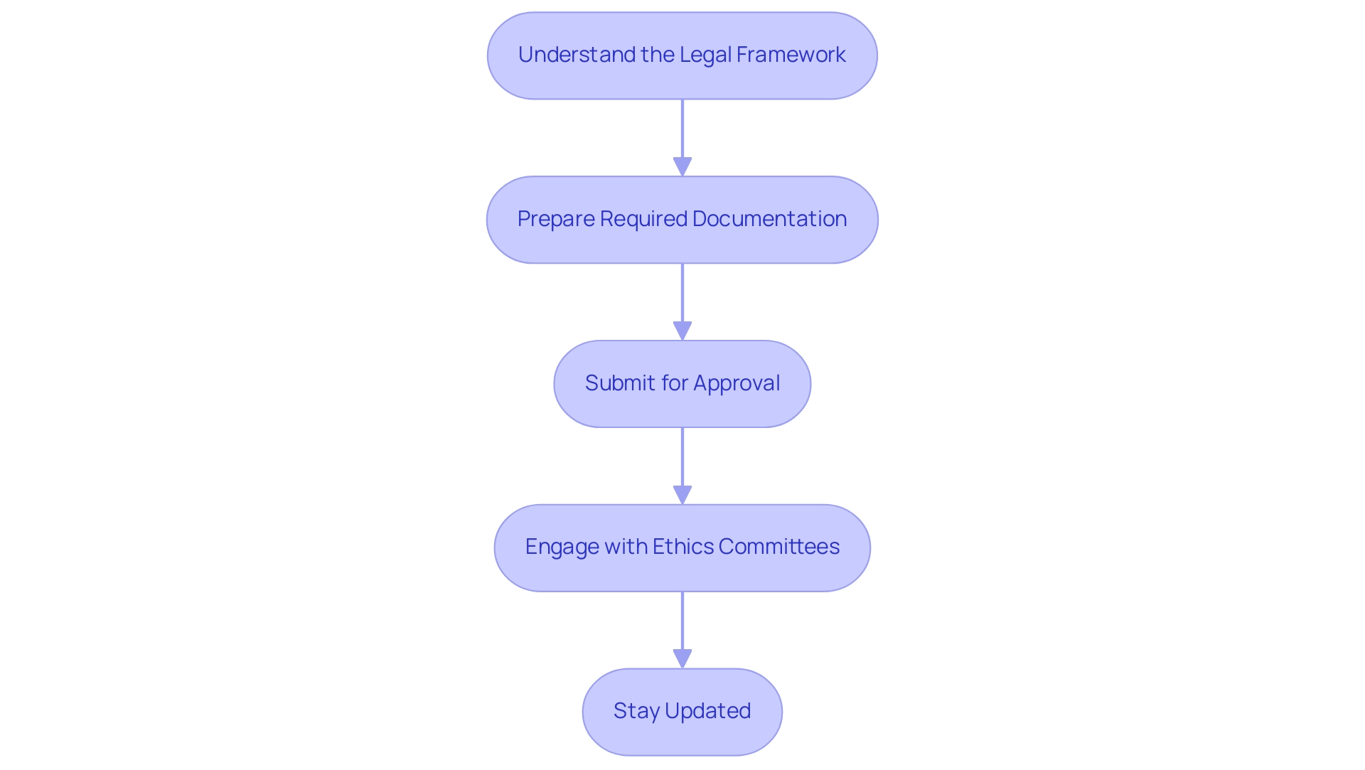 Each box represents a step in the regulatory process, and the arrows indicate the sequential flow from one step to the next.