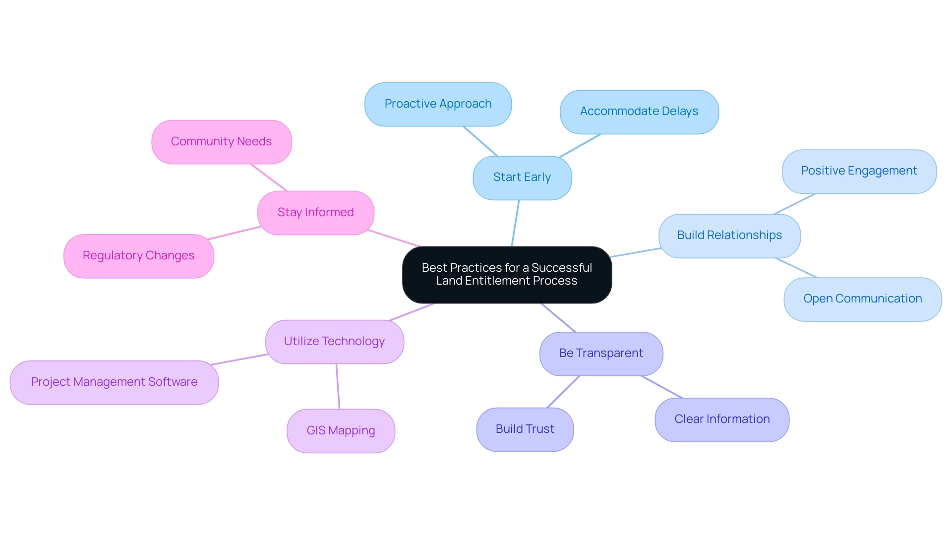 The central node represents the overall focus, while branches represent individual best practices, each with a brief description.