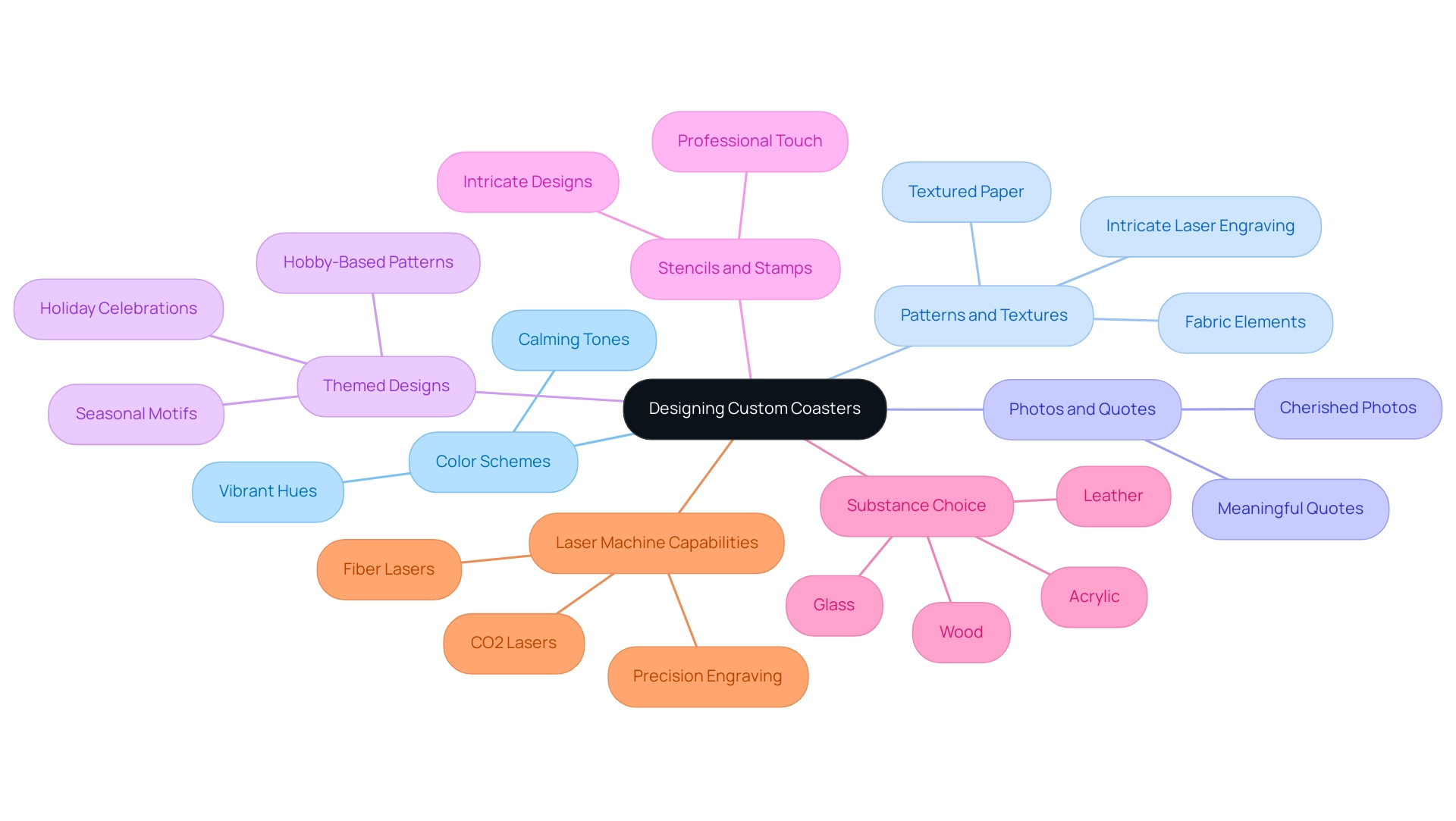 The central node represents the overall theme of coaster design, with branches displaying various personalization techniques and their related ideas.