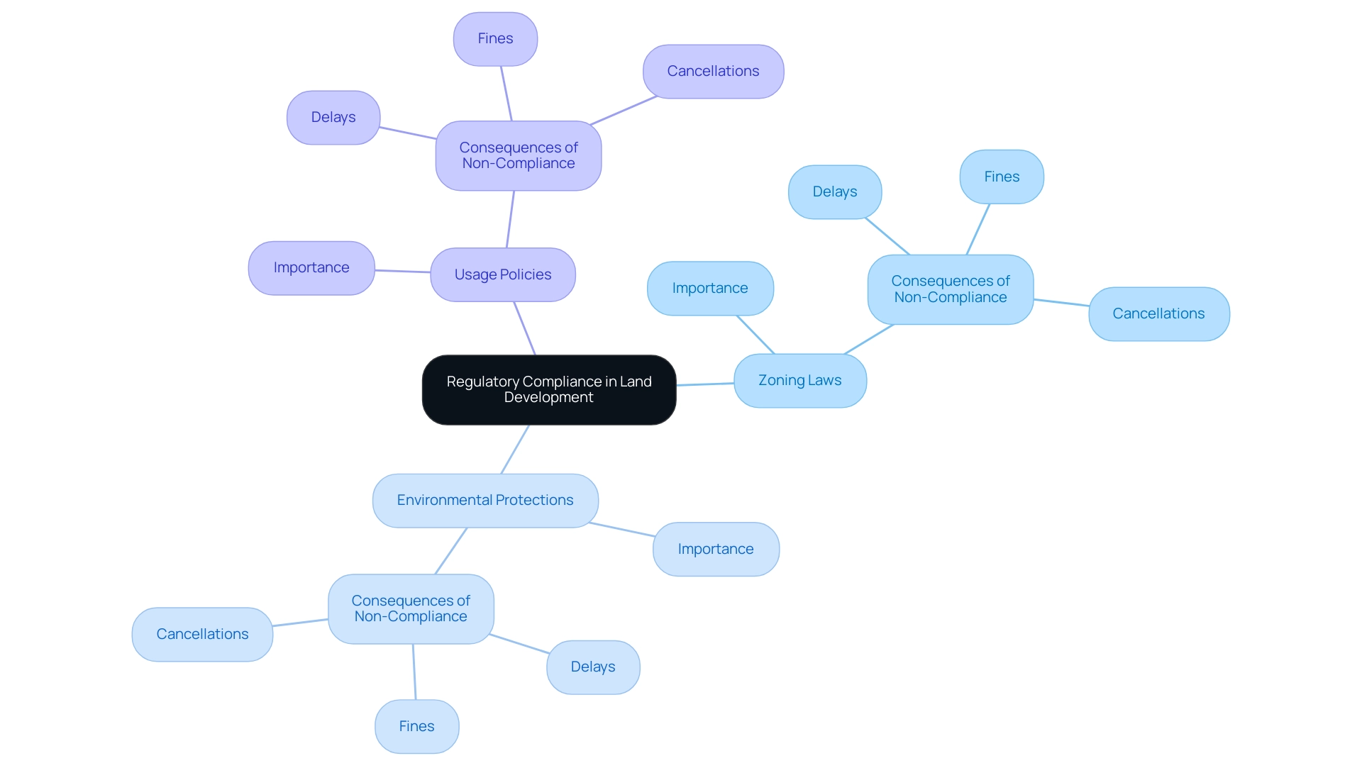 The central node represents the overarching theme, with branches indicating specific regulations and their implications.