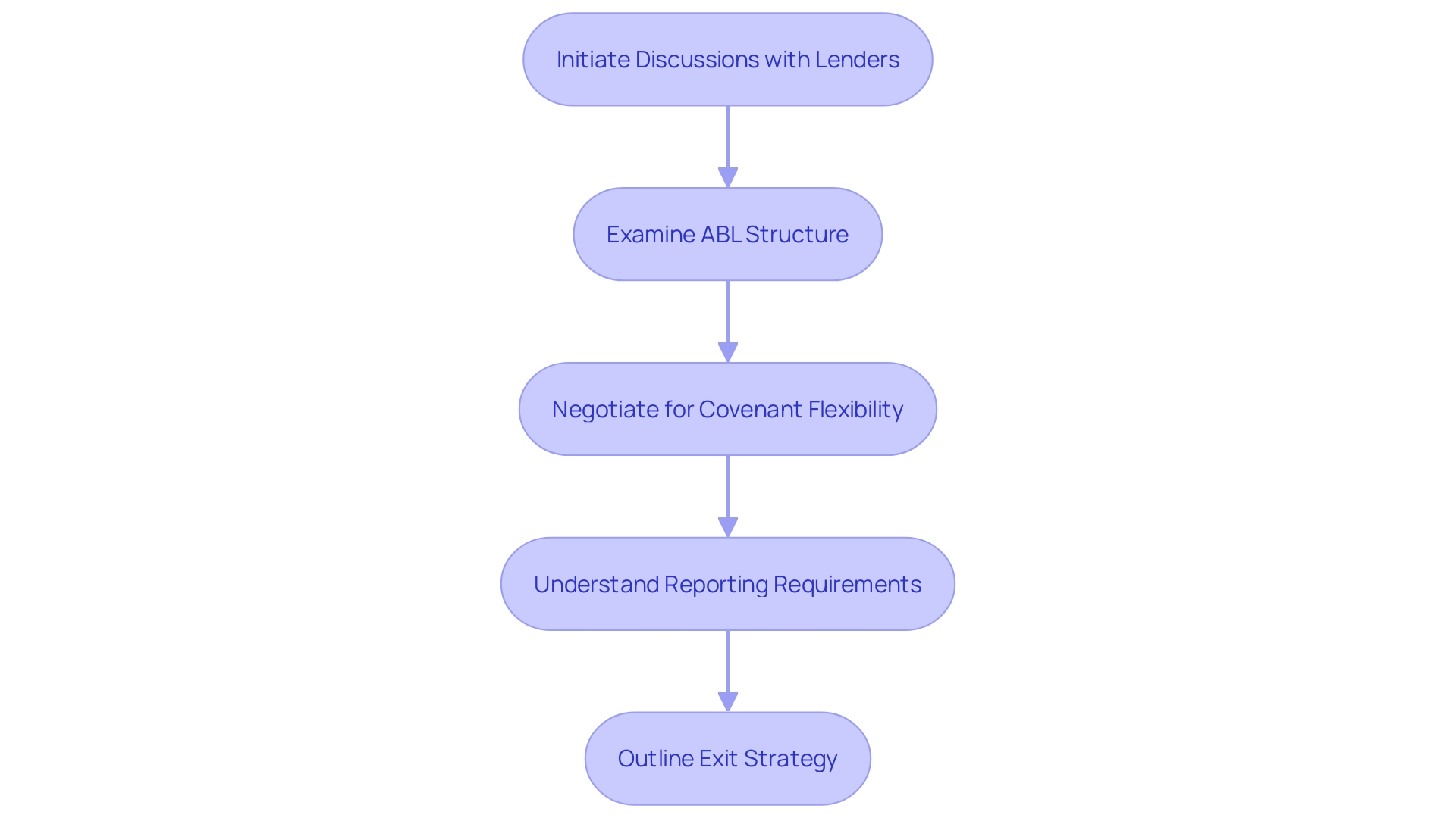 ABL Negotiation Process