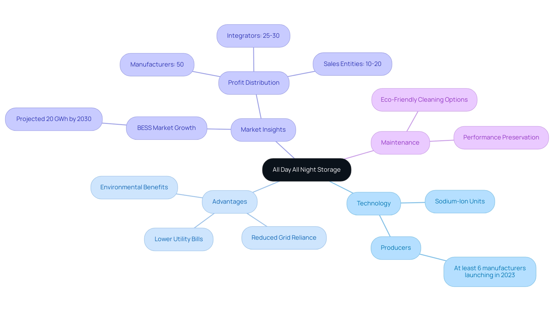 The central node represents the main concept of All Day All Night Storage, with branches detailing Technology, Advantages, Market Insights, and Maintenance practices.