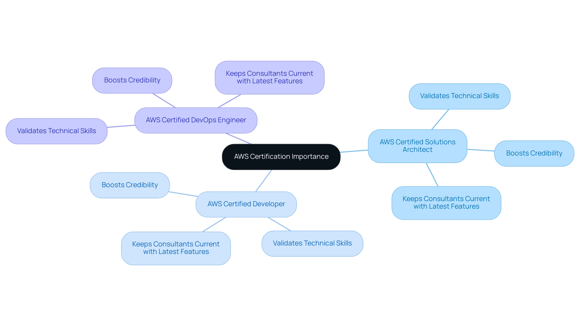 The central node represents the overall importance of AWS certification, with branches showing individual certifications and their key benefits.