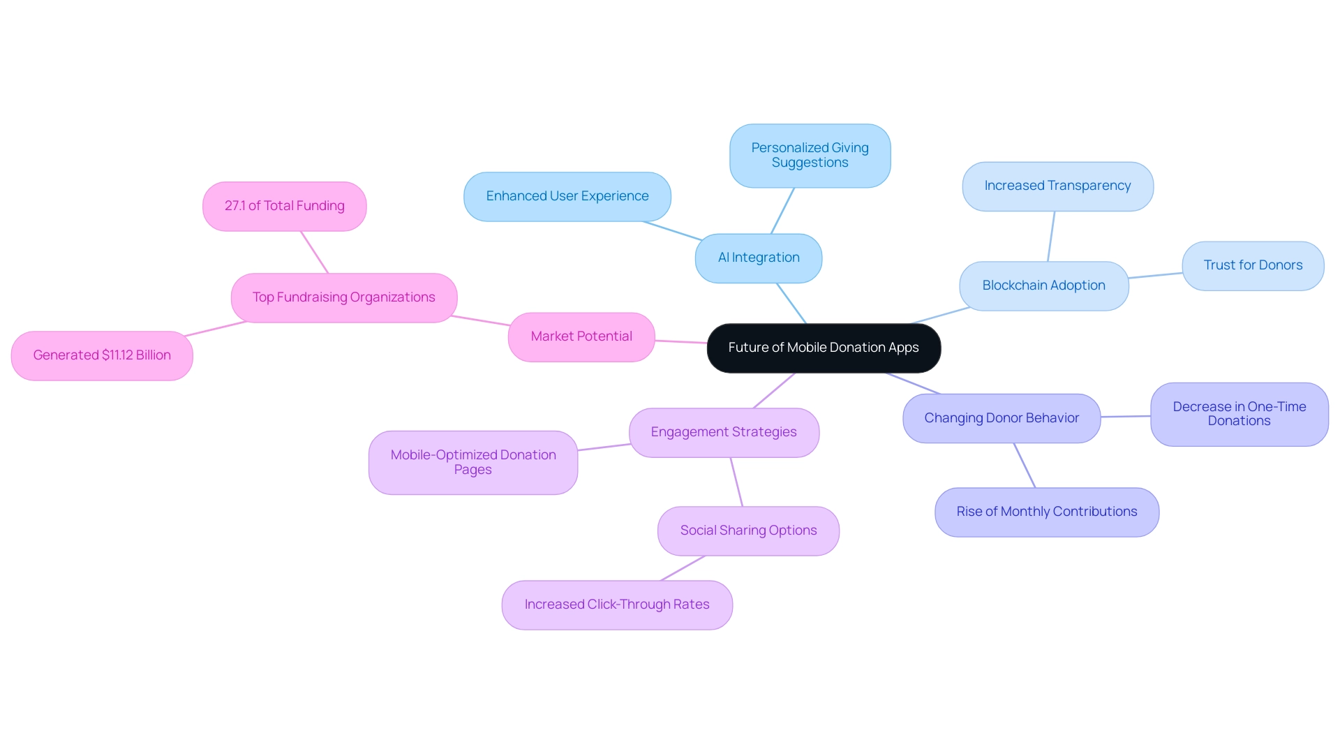 The central node represents the overall theme, with branches showing key trends and innovations, and sub-branches providing more detailed insights.