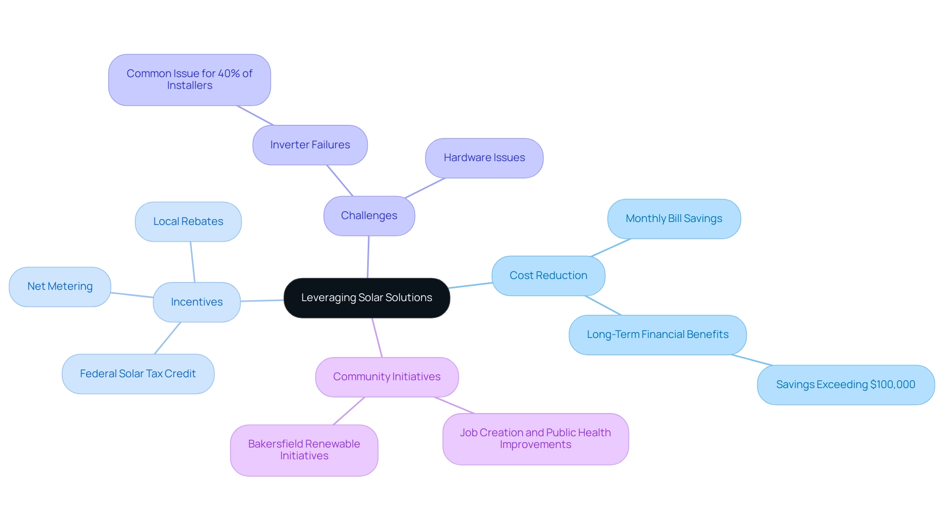 The central node represents the main topic, with branches indicating key subtopics related to solar power benefits and challenges.