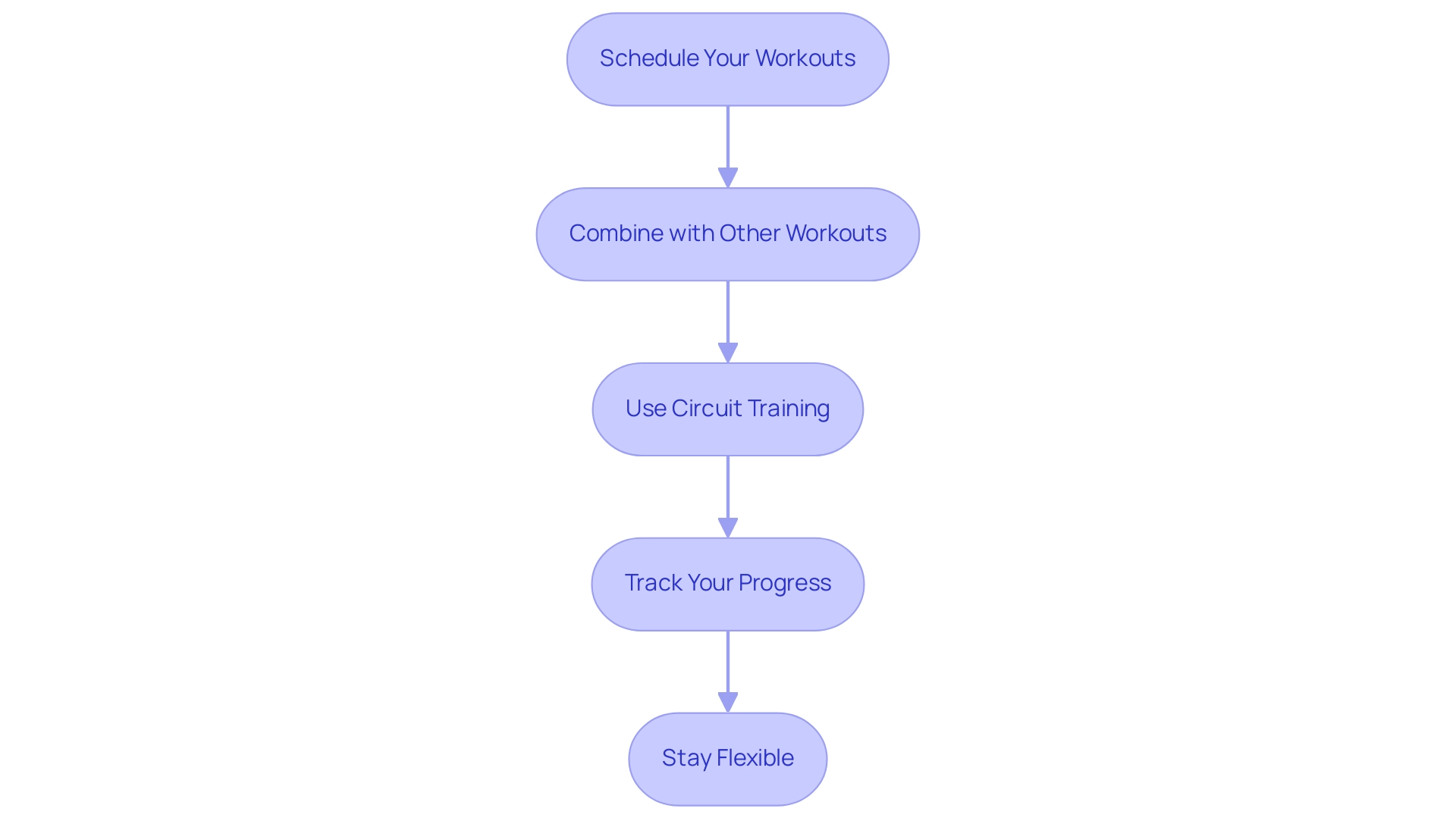 Each box represents a strategy for incorporating oblique training, arranged in a sequential flow to guide readers through effective implementation.