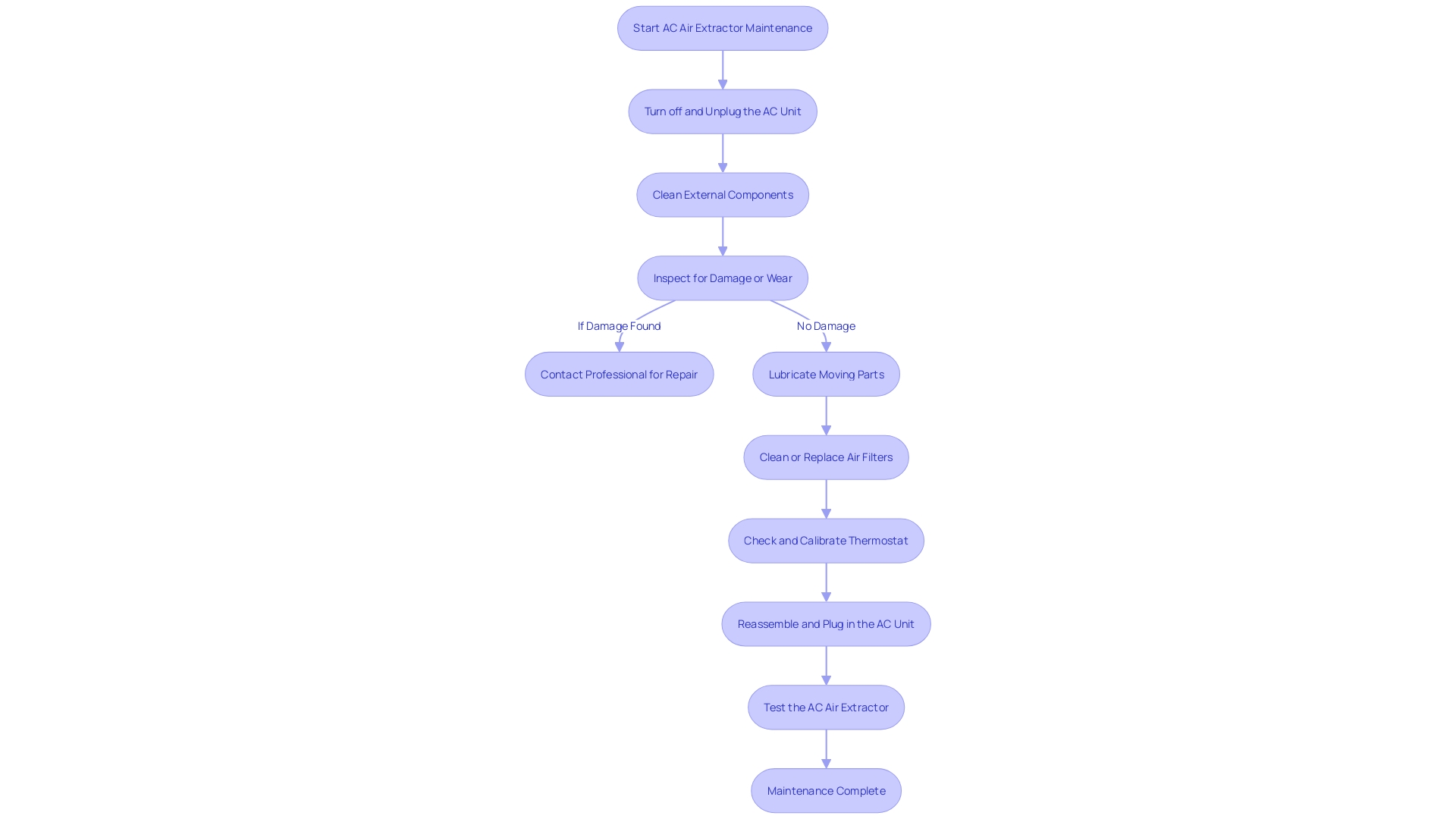 AC Air Extractor Maintenance Process