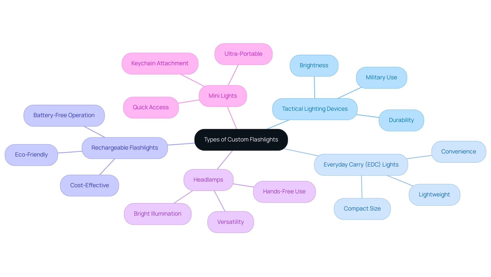 Each branch represents a type of flashlight, with sub-branches detailing specific features or uses relevant to that type.