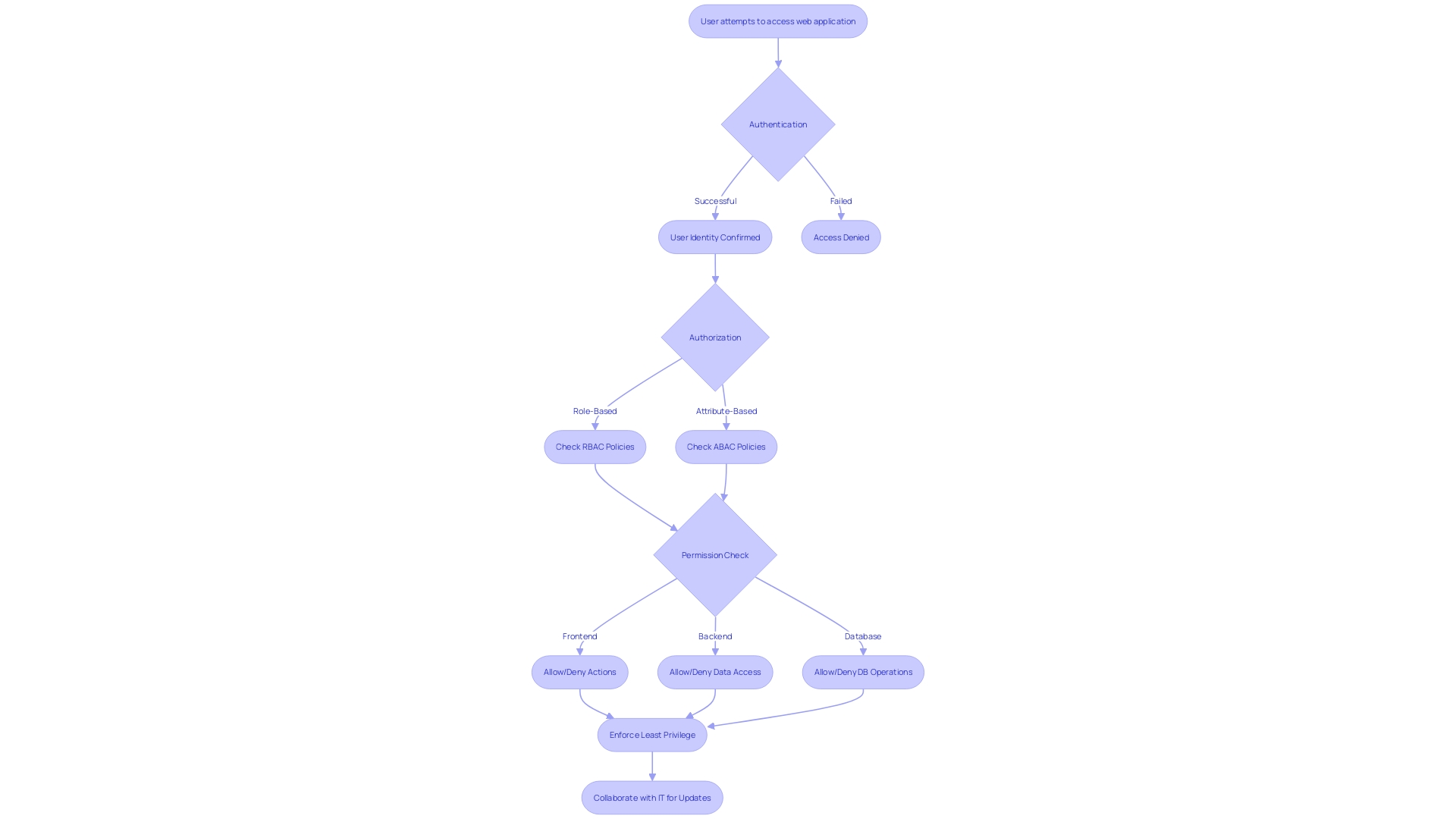 Access Control Process Flow