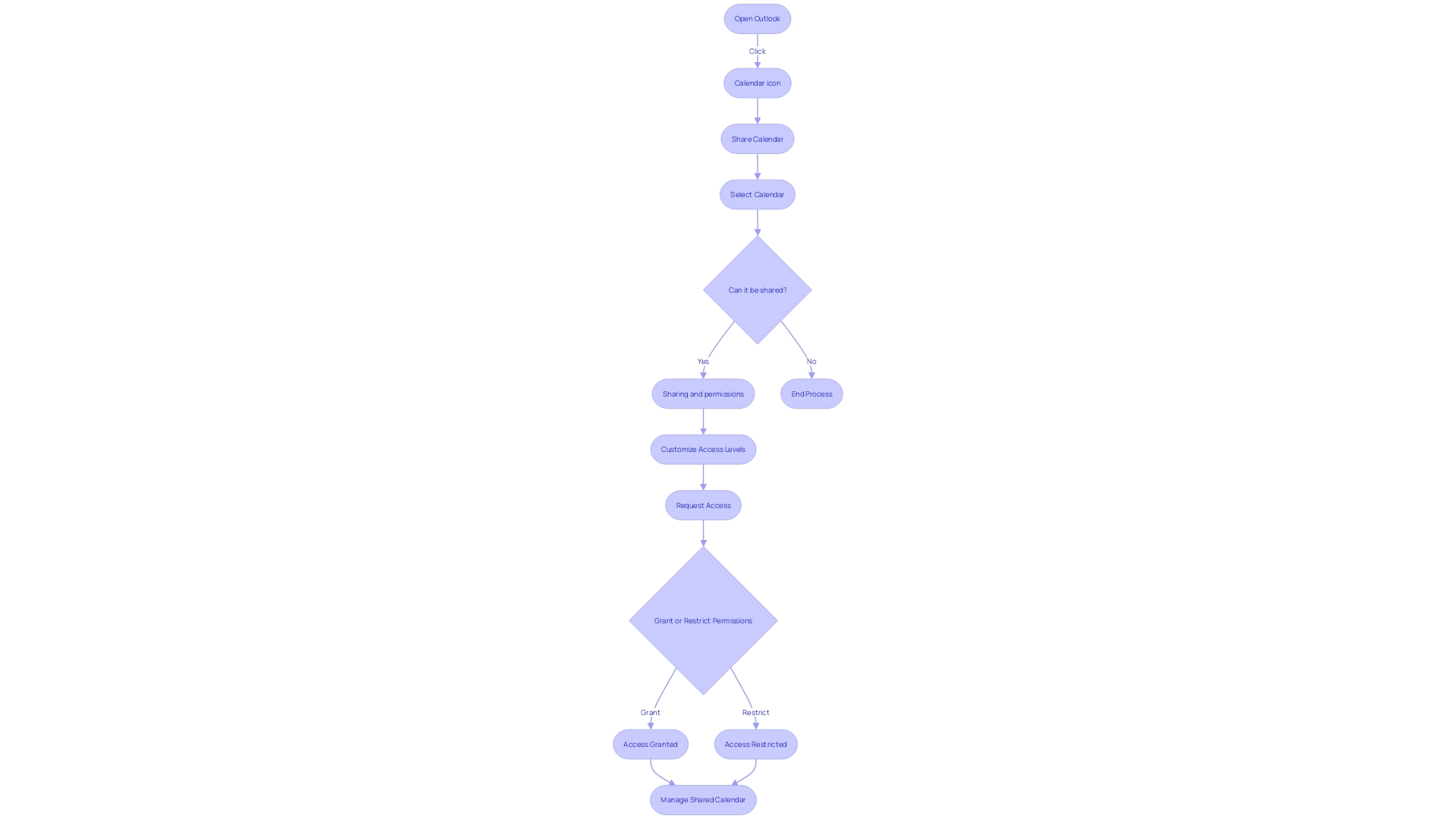 Access Control Process for Shared Calendar