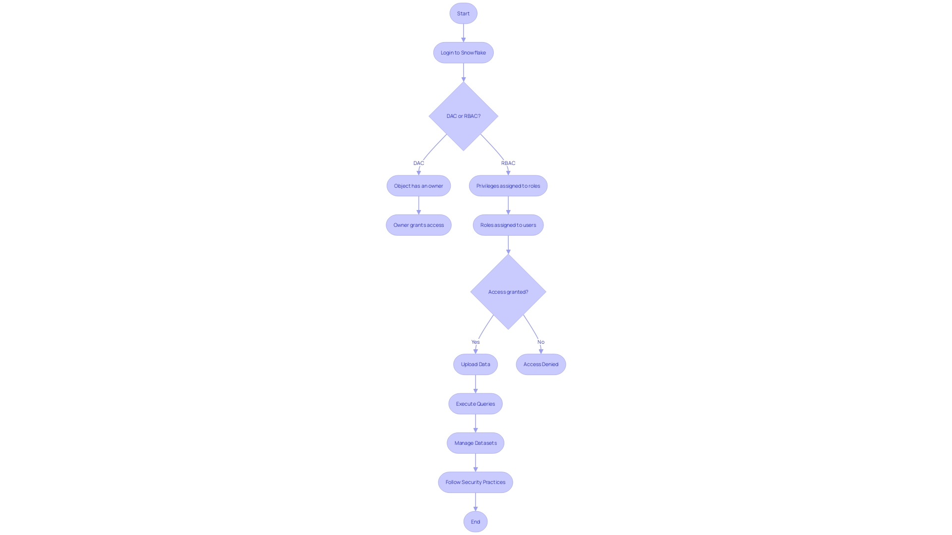 Access Control Process in Snowflake Environment