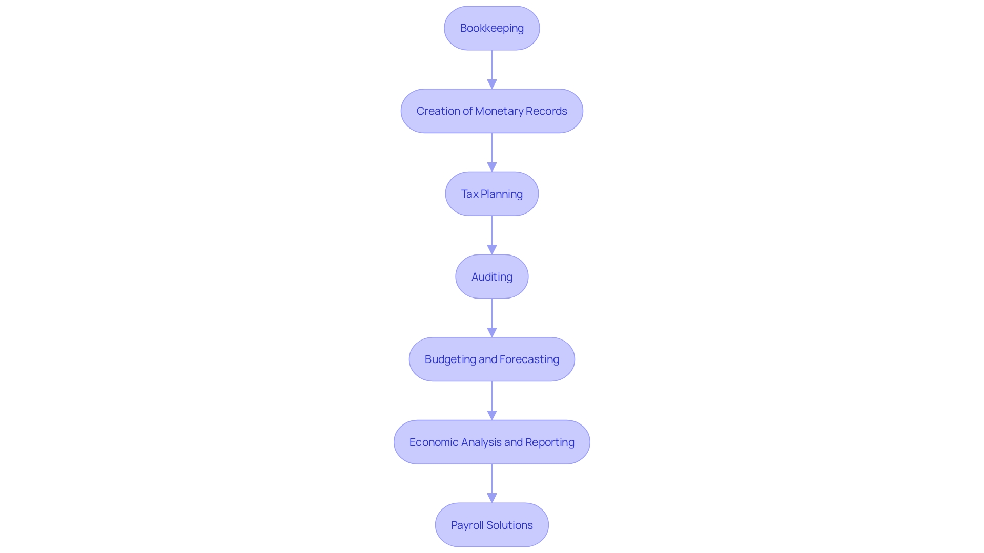 Accounting Functions Flowchart