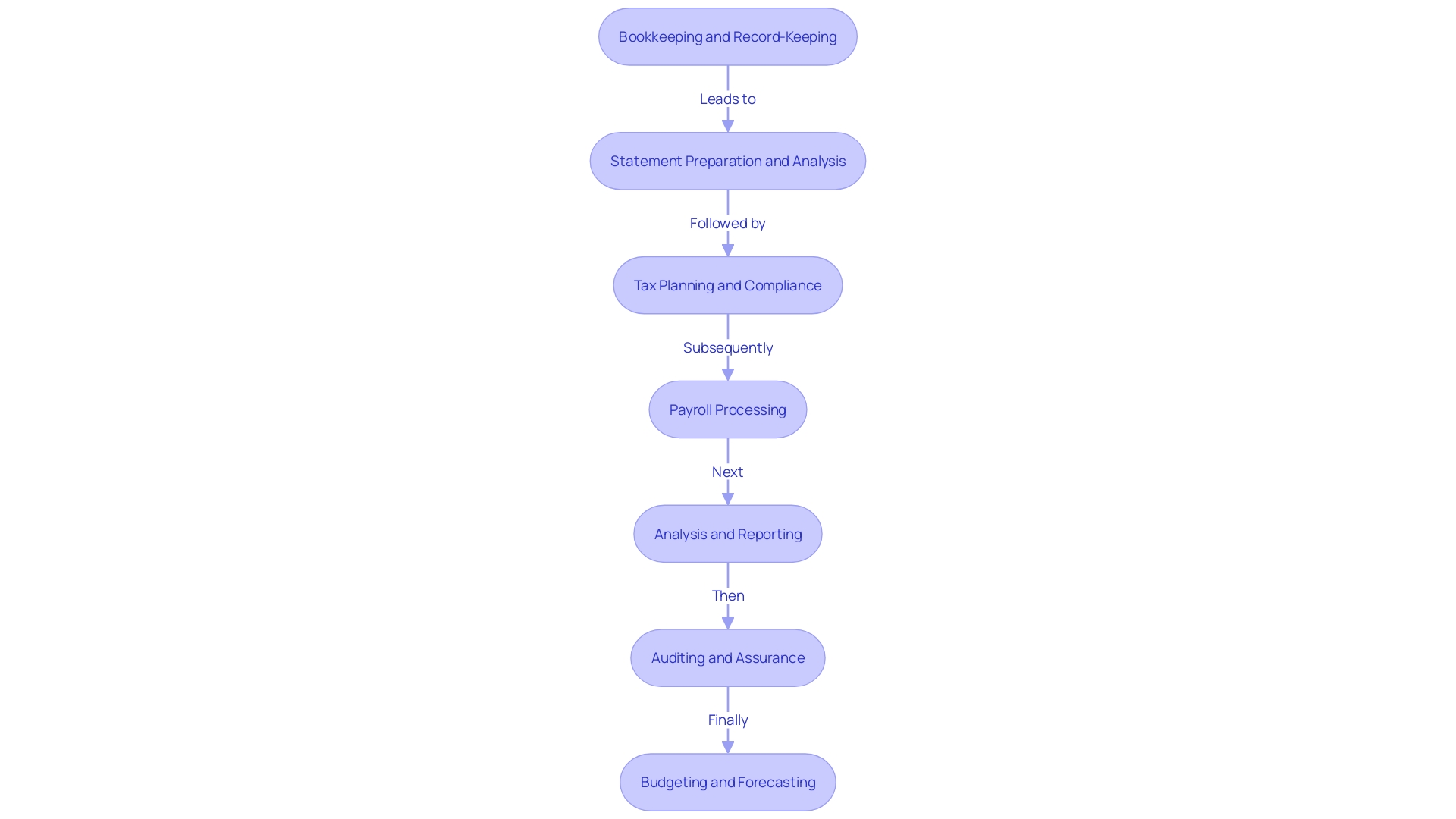 Accounting Services Workflow