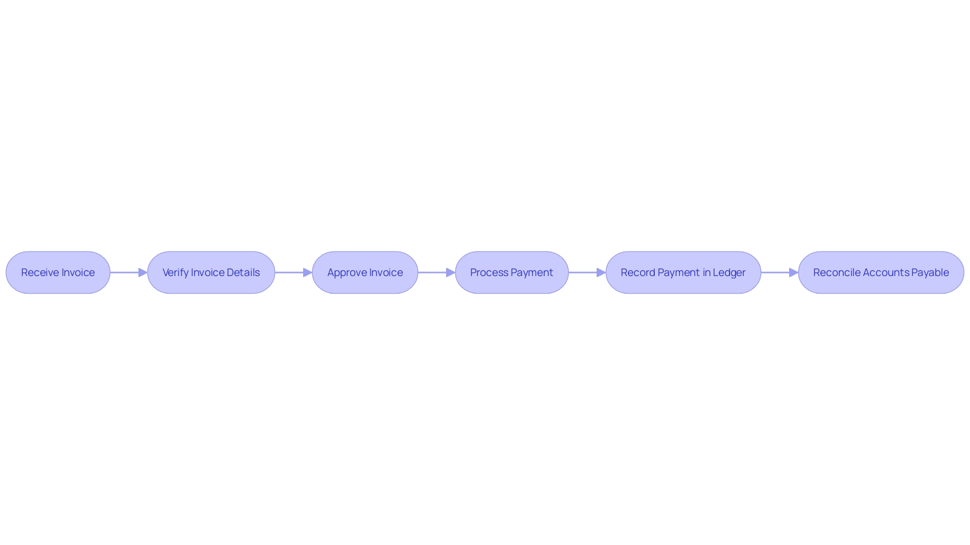 Accounts Payable Cycle Flowchart