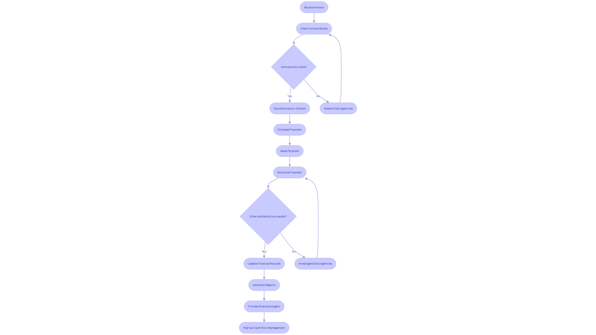 Accounts Payable Cycle Reconciliation and Reporting Process