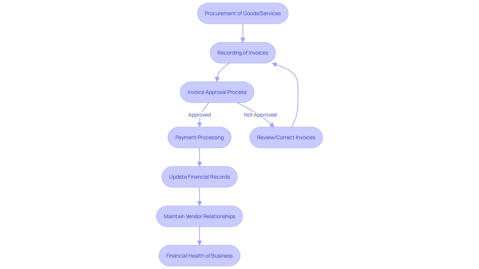 Accounts Payable Cycle