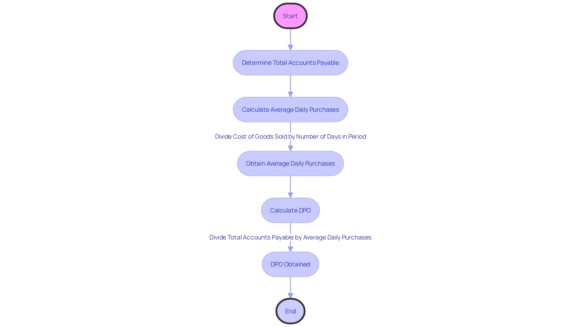 Accounts Payable Days (DPO) Calculation Process