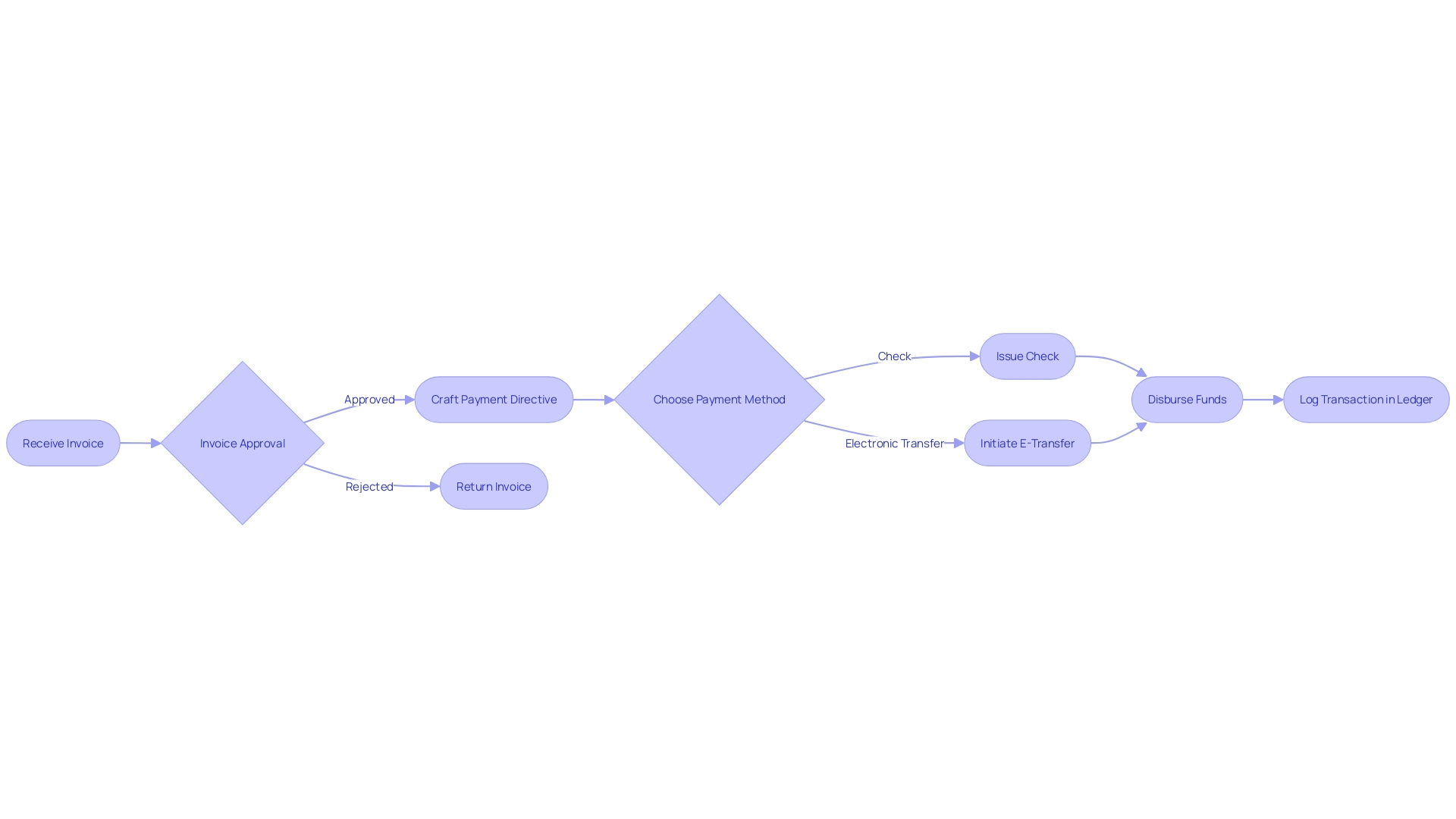 Accounts Payable Payment Process