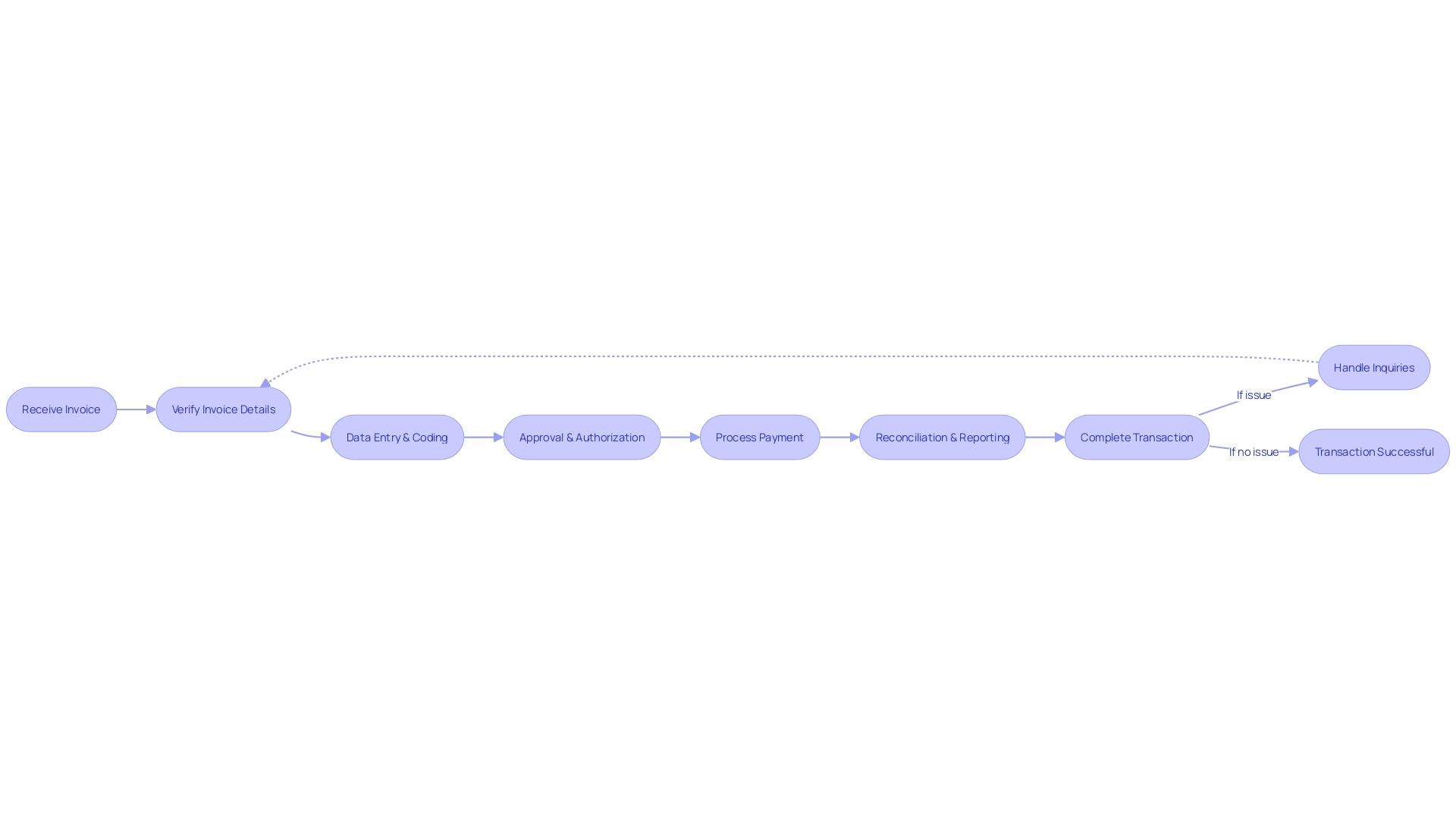 Accounts Payable Process Flowchart