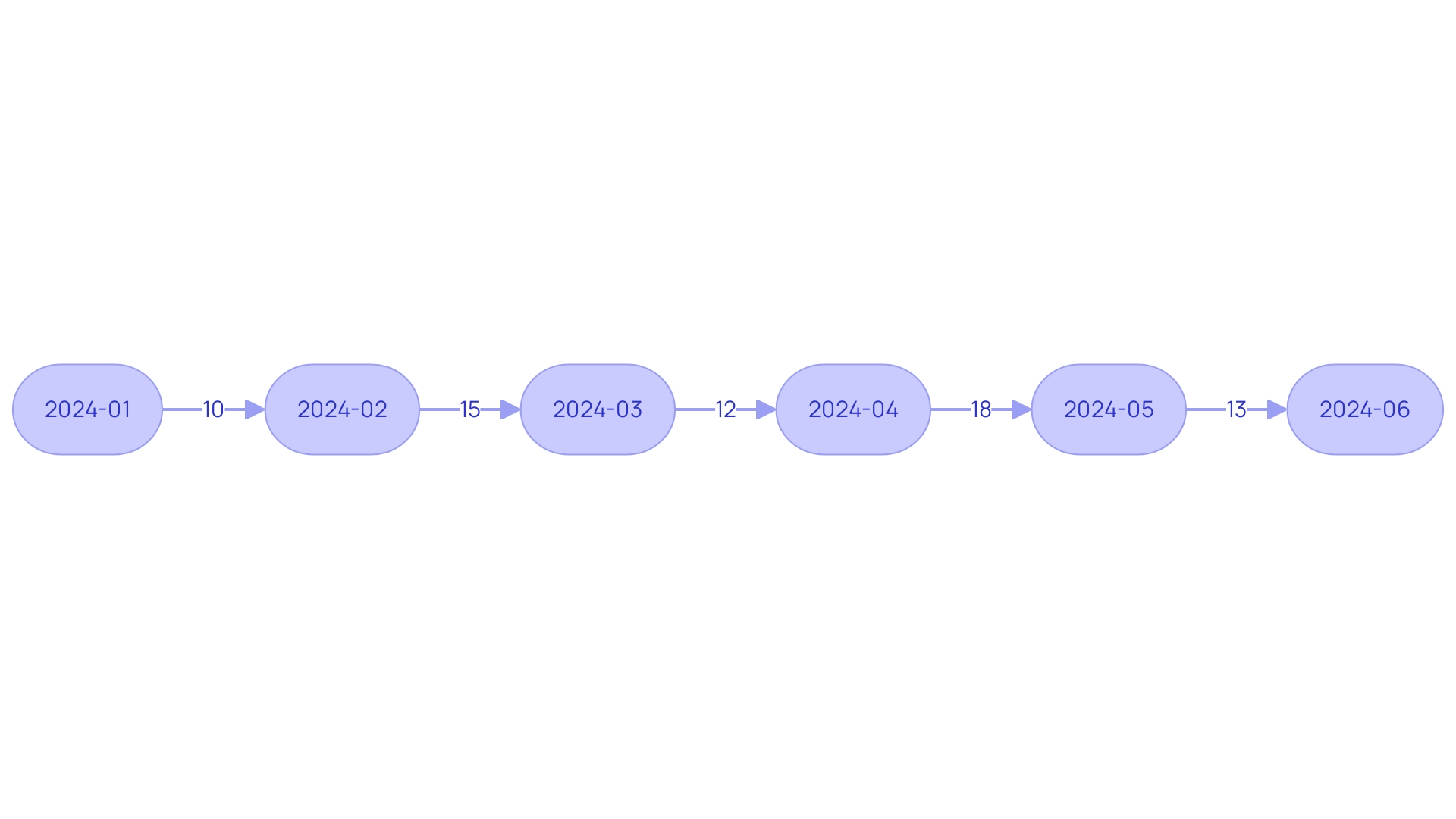 Accounts Payable Turnover Days Over Time