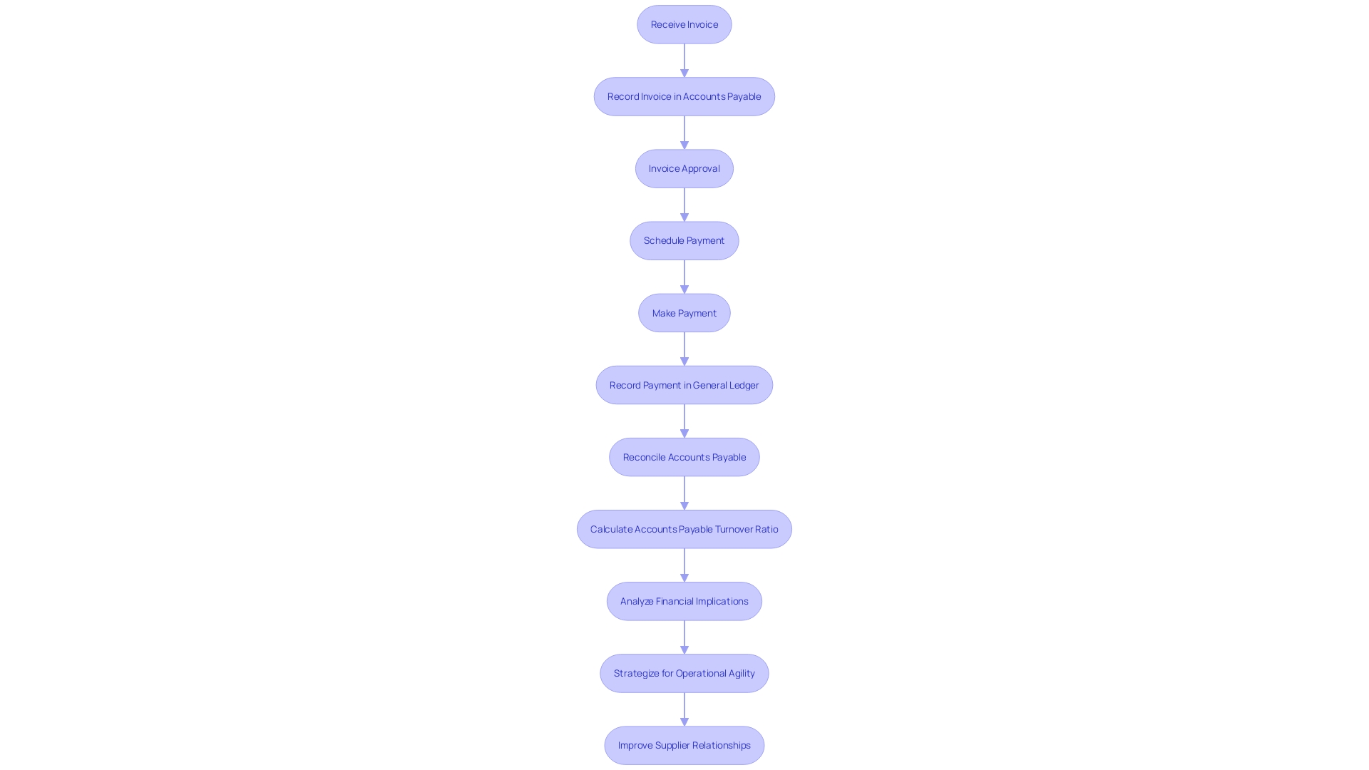 Accounts Payable Turnover Process