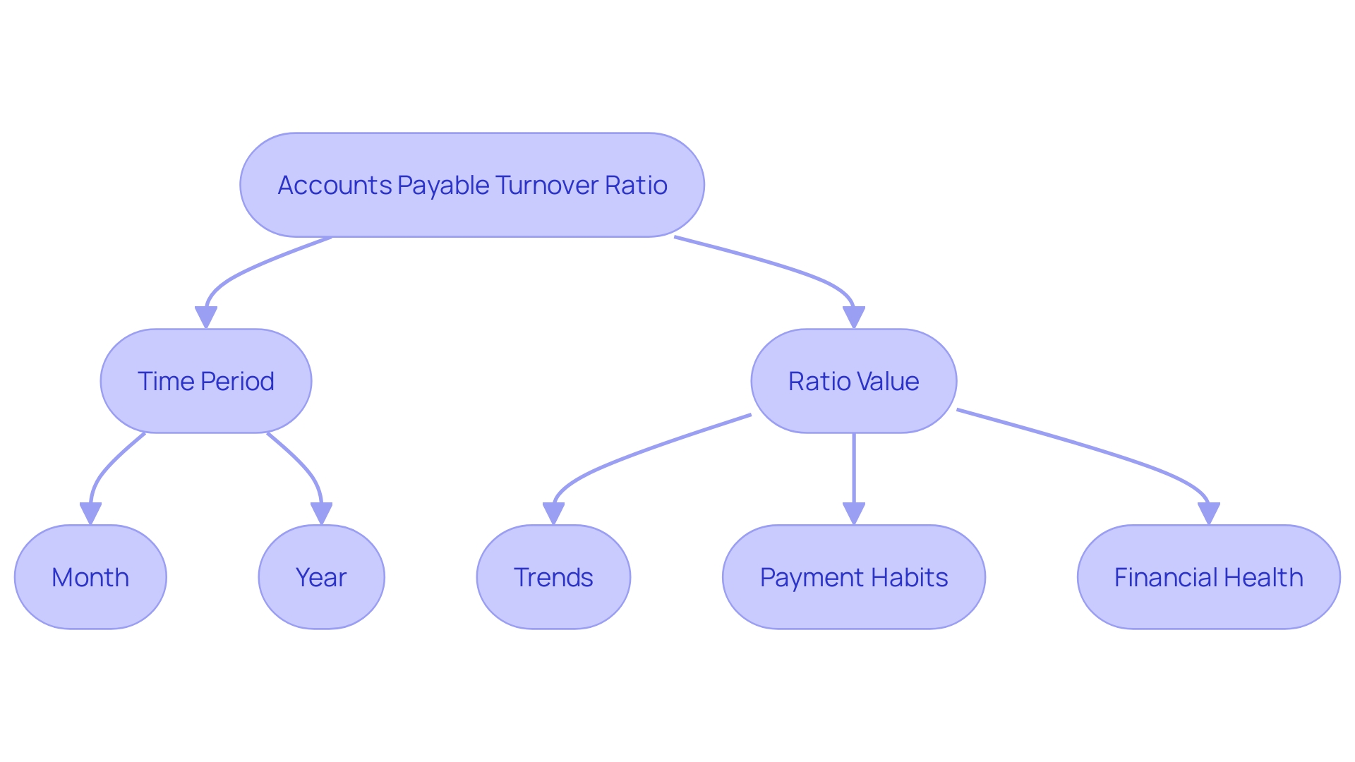 Accounts Payable Turnover Ratio