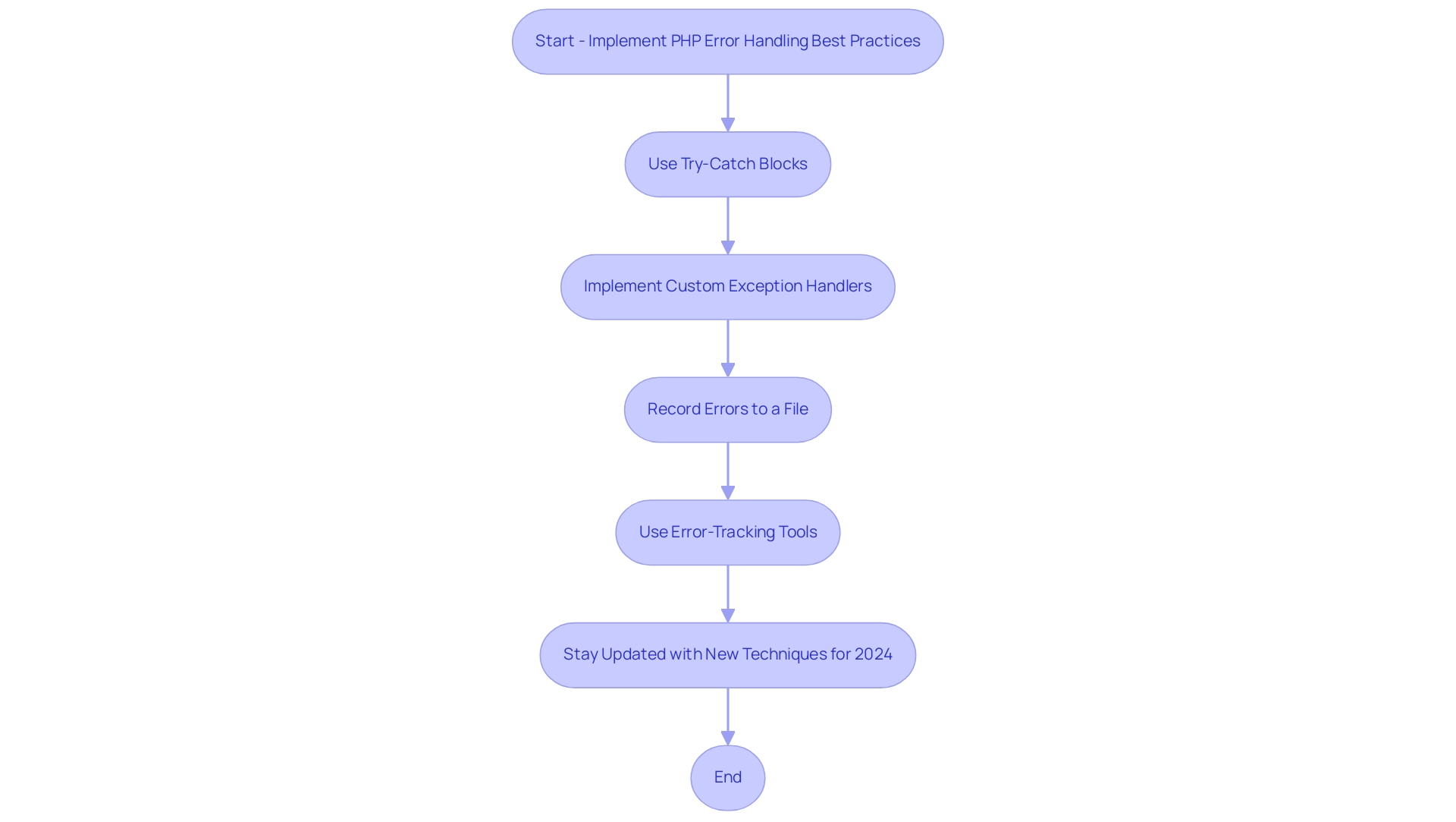 Each box represents a best practice in PHP error handling, with arrows indicating the flow and relationship between the practices.