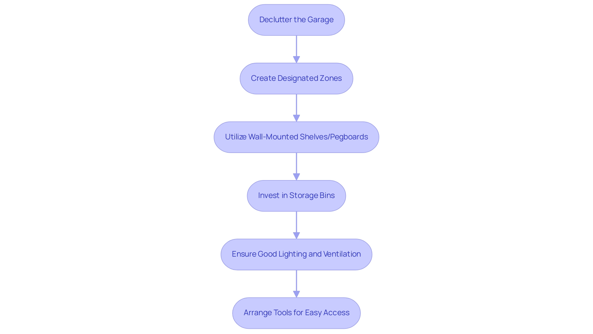 Each box represents a step in the garage organization process, with arrows indicating the sequence to follow.