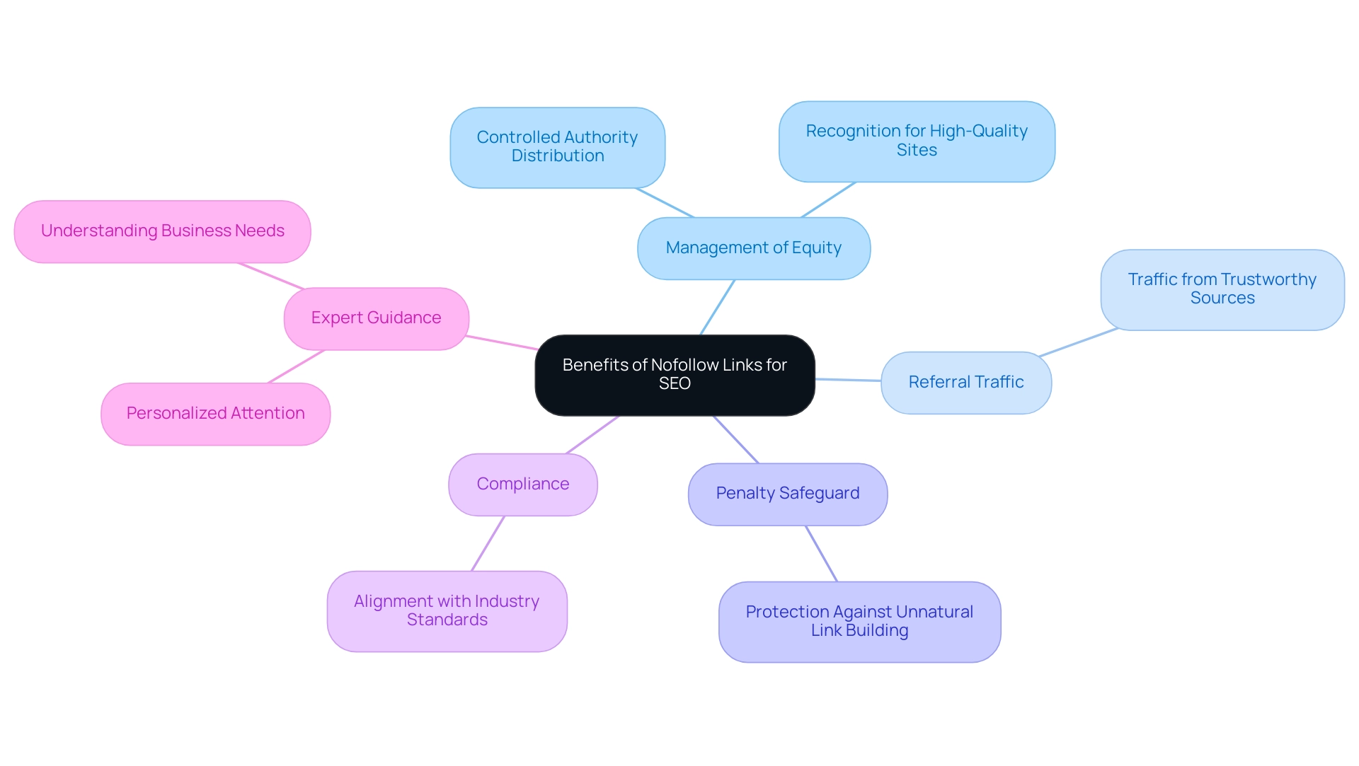 The central node represents the main topic, with branches illustrating key benefits of nofollow links. Different colors signify various categories of benefits.