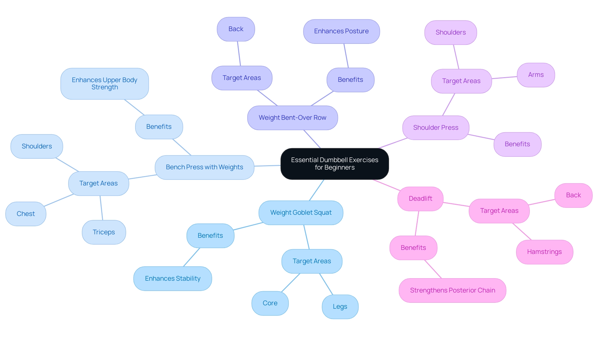 Each branch represents a specific exercise, with sub-branches detailing target areas and benefits.