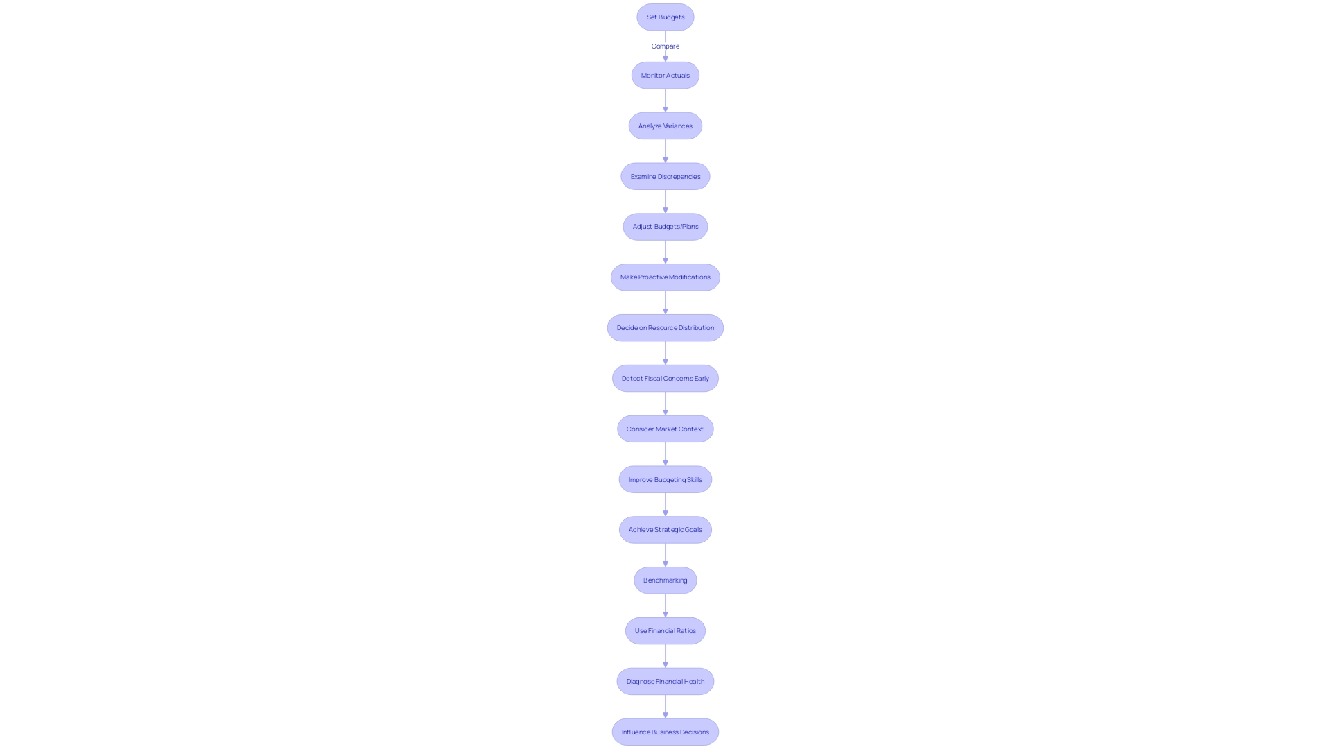 Actual vs Budget Analysis Process