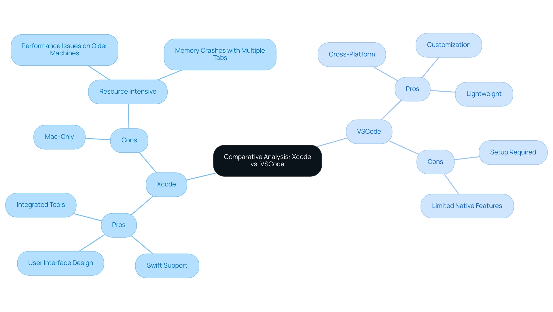 Blue nodes represent Xcode, while green nodes represent VSCode. Each branch highlights the pros or cons of the respective software.