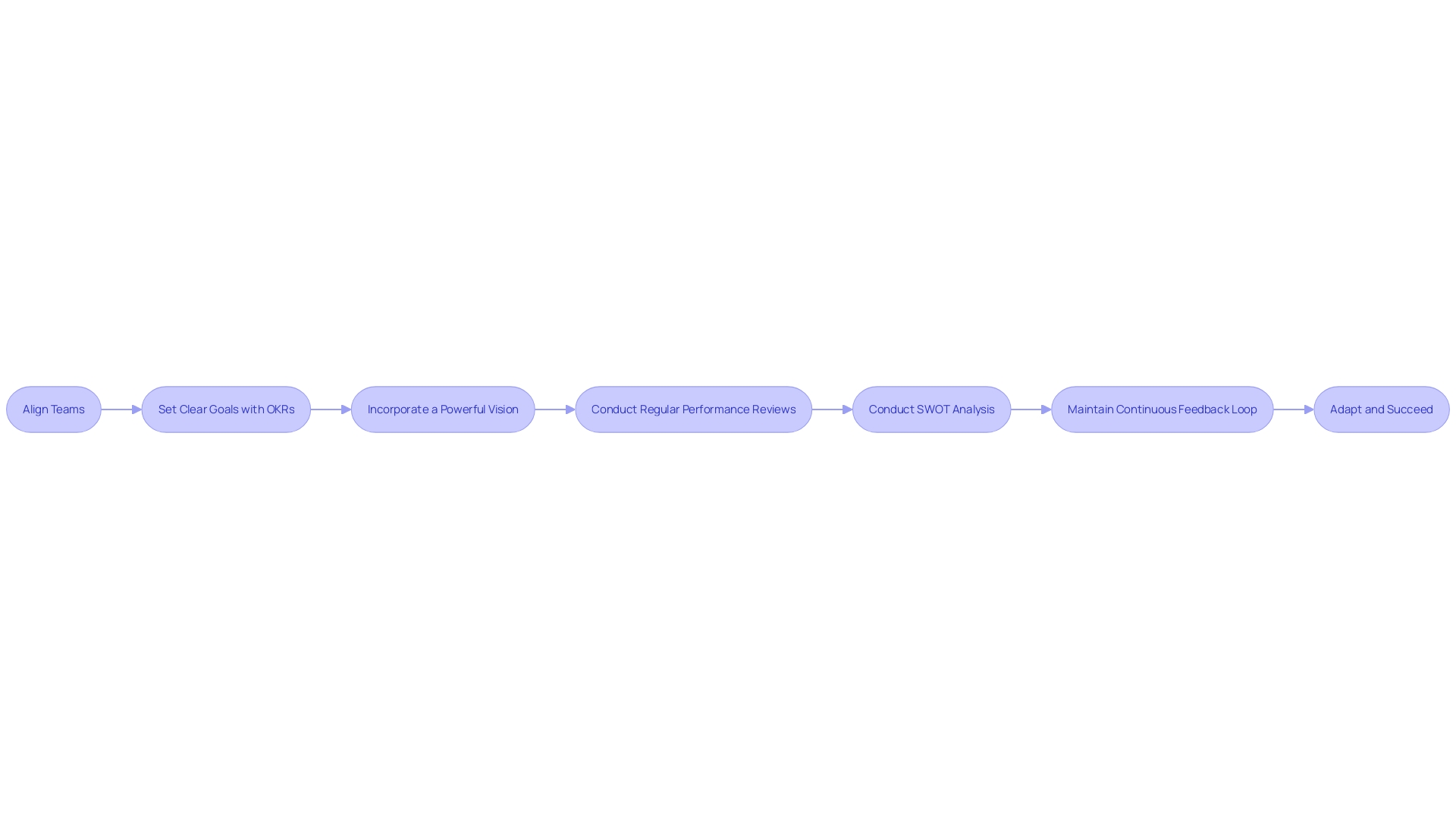 Adaptive Operational Planning Process