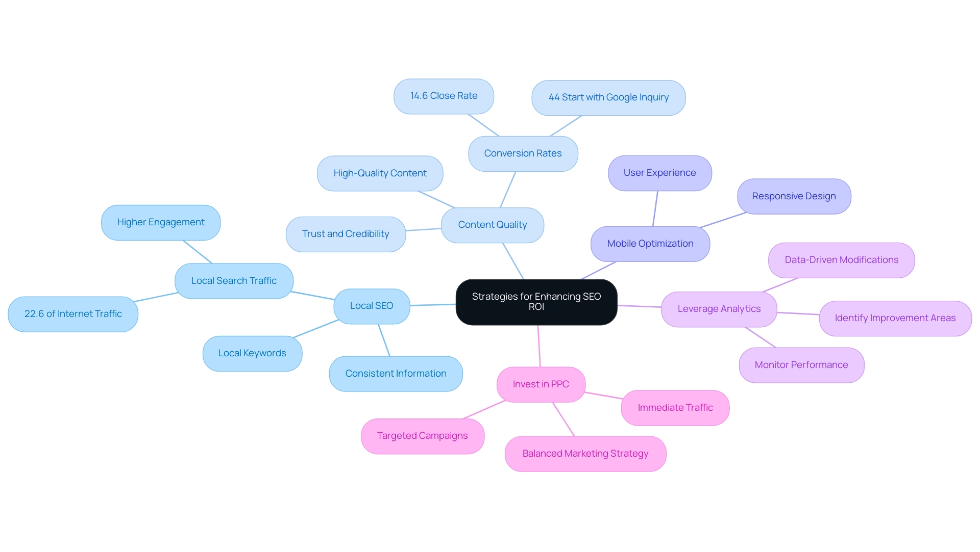 The central node represents the overall goal, with branches showing the five key strategies and their respective sub-actions and insights.