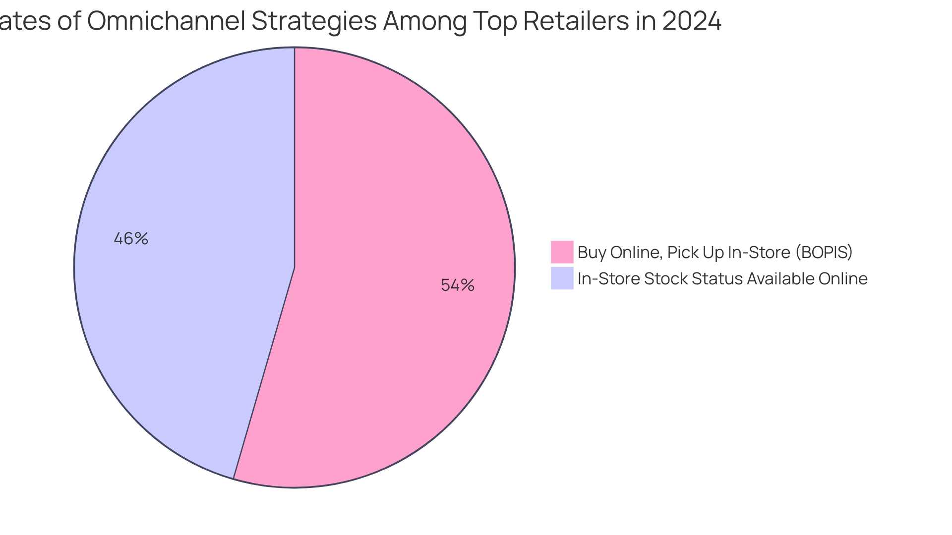 Adoption Rates of Omnichannel Strategies Among Top Retailers in 2024