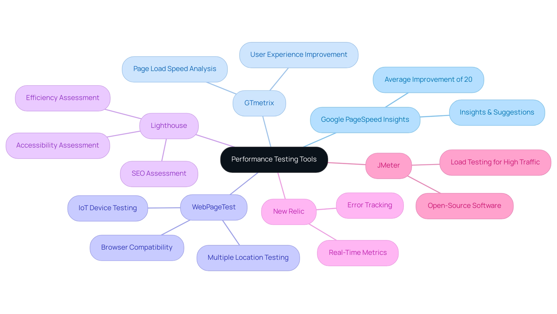 Each branch represents a performance testing tool, with sub-branches detailing its features and benefits.