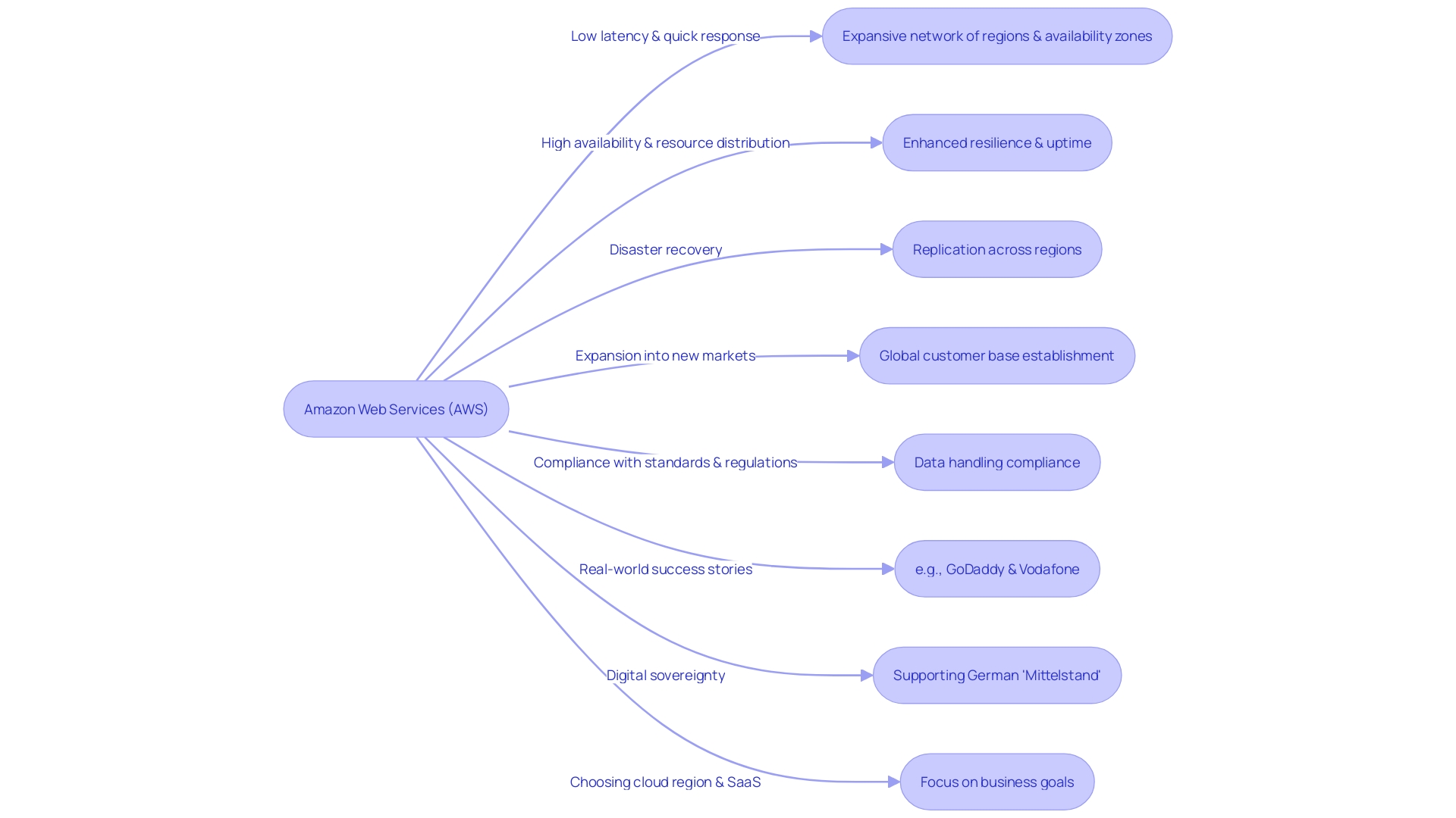 Advantages of AWS's Global Infrastructure