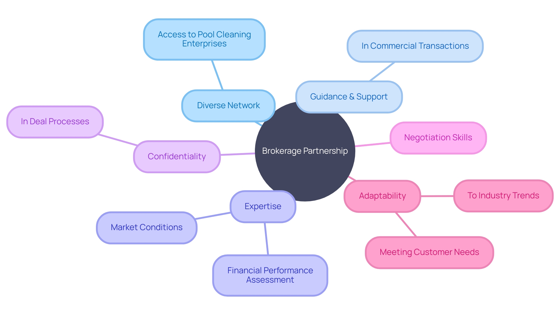 Advantages of Teaming up with a Brokerage Company and Acquiring a Swimming Pool Maintenance Enterprise