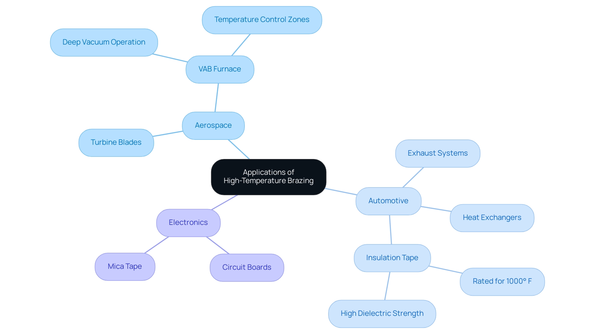 Each branch represents an industry (Aerospace, Automotive, Electronics), with sub-branches showing specific applications and tools related to high-temperature brazing.