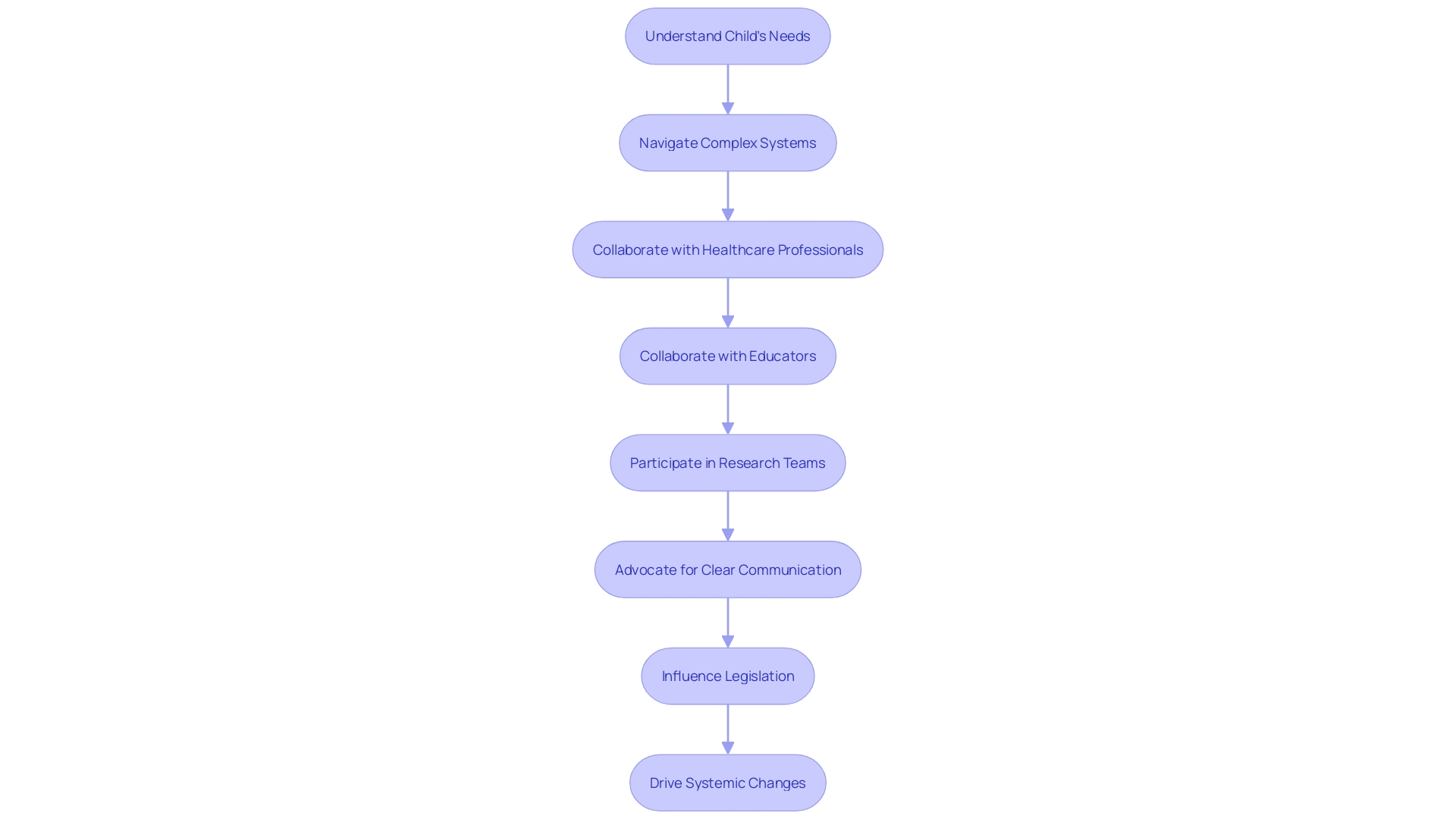 Advocacy Process Flowchart