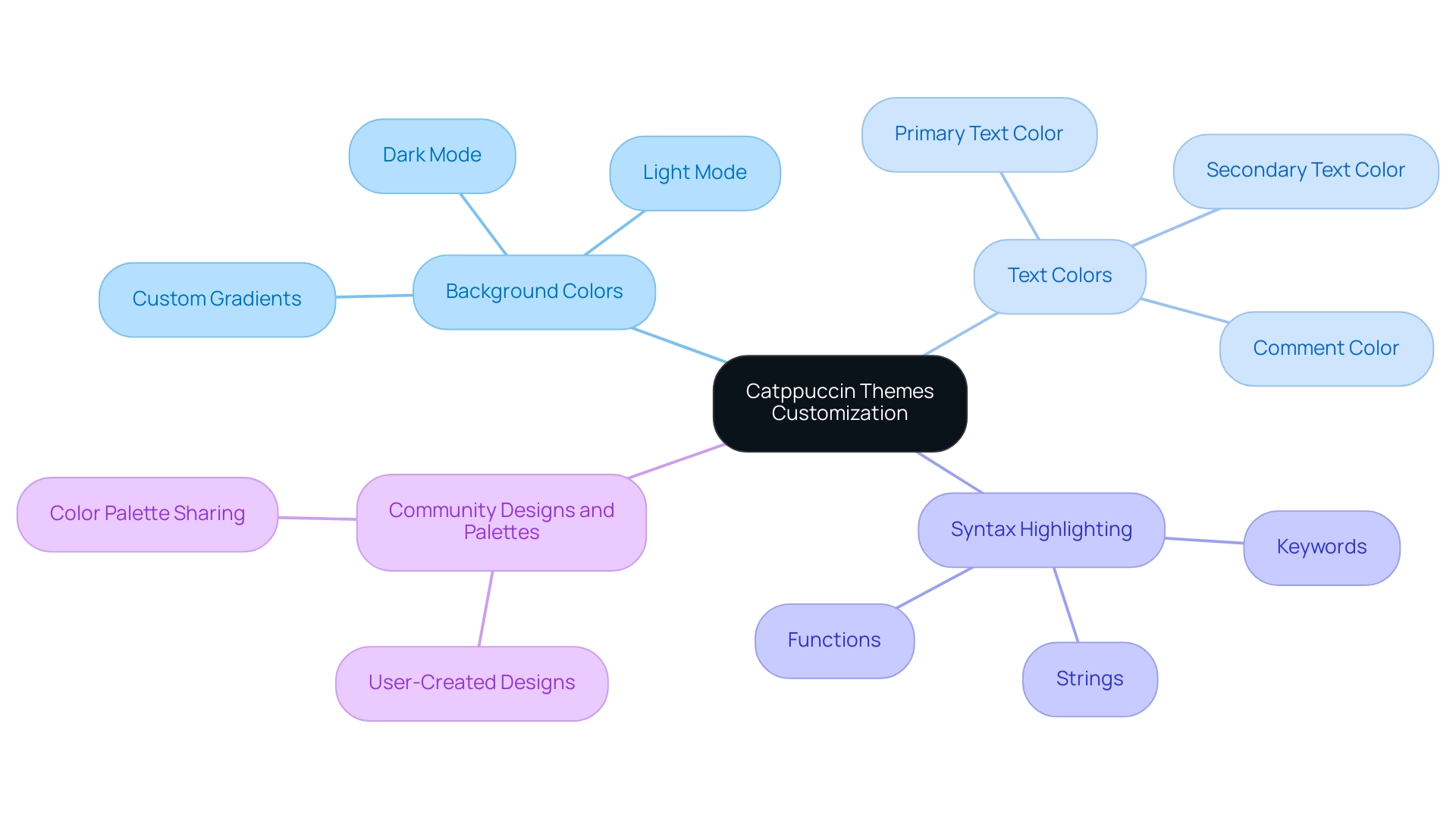 The central node represents the main theme, with branches showing the specific customization options available and contributions from the community.