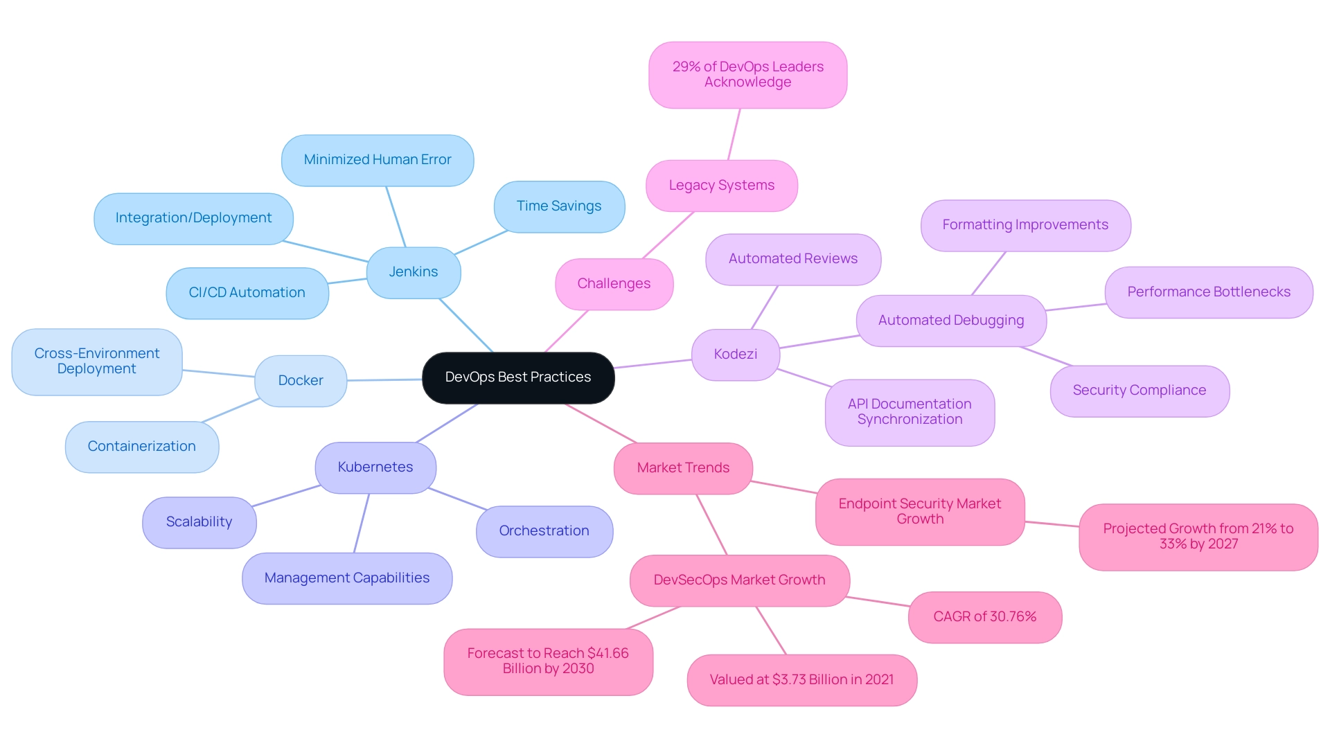 The central node represents the overall goal of optimizing DevOps practices, with branches for each tool showing their specific roles and contributions.