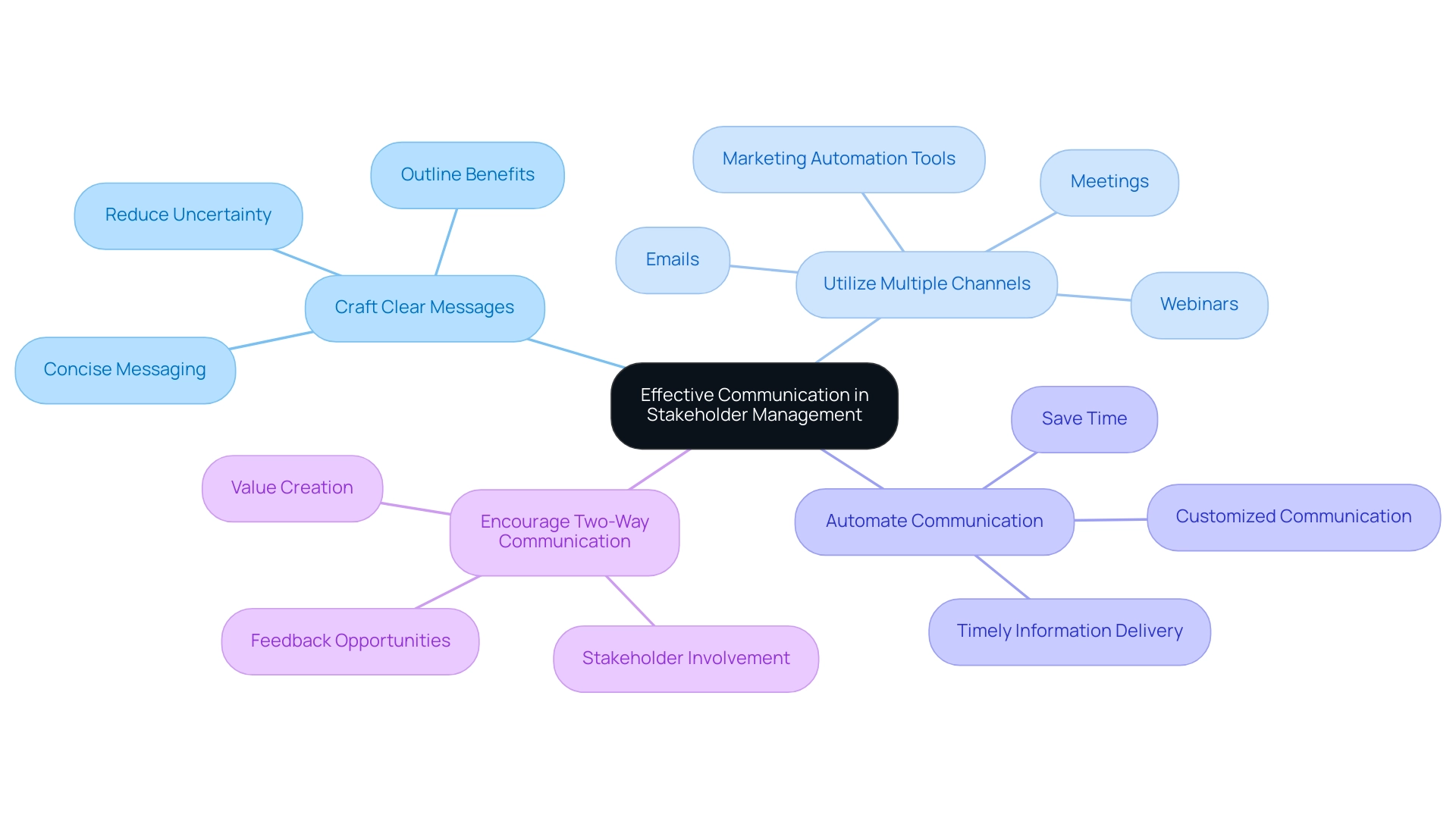 The central node represents effective communication, with branches indicating specific strategies. Each color represents a different strategy for clarity and organization.