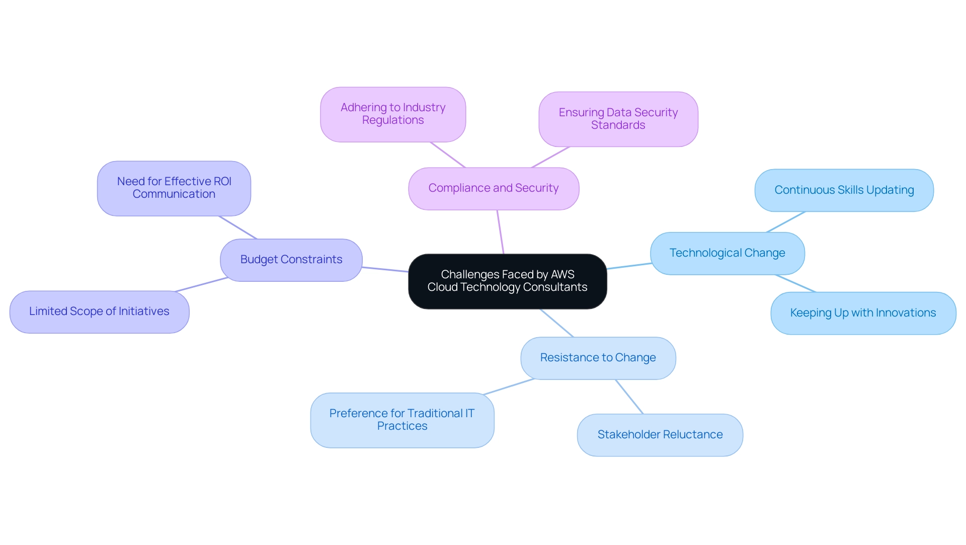 The central node represents the overall challenges, with branches indicating specific challenges consultants face, each in different colors.