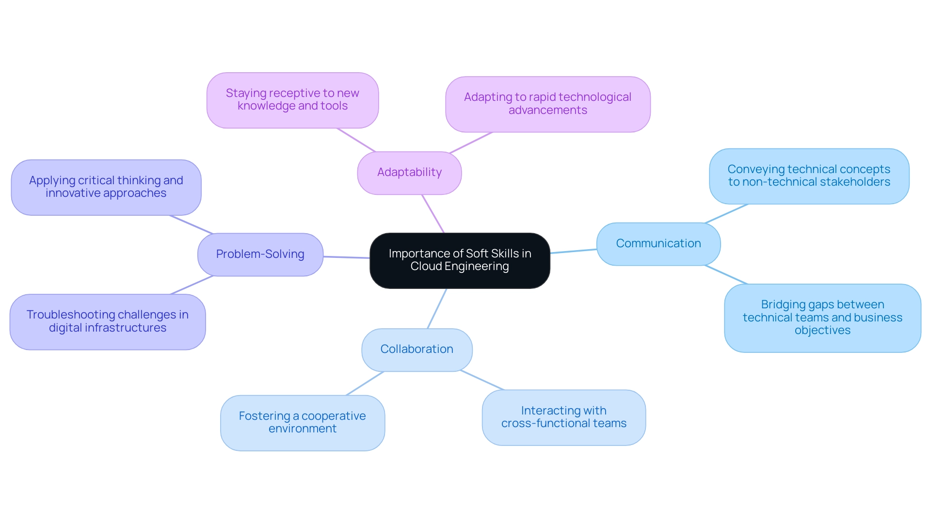 The central node represents the main theme, with branches indicating key soft skills necessary for success in cloud engineering.