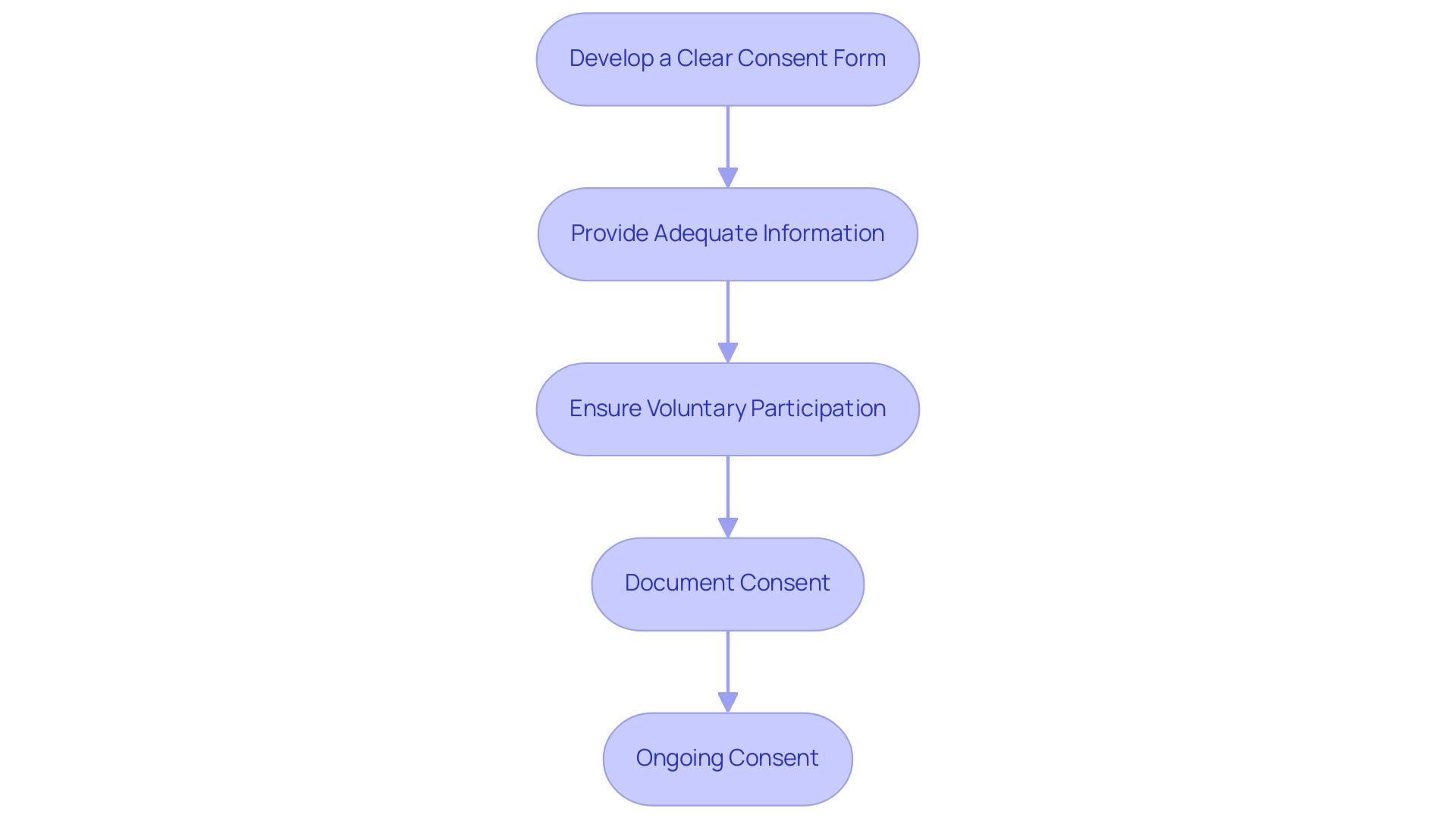 Each box represents a step in the informed consent process, and the arrows indicate the sequence in which these steps should be followed.