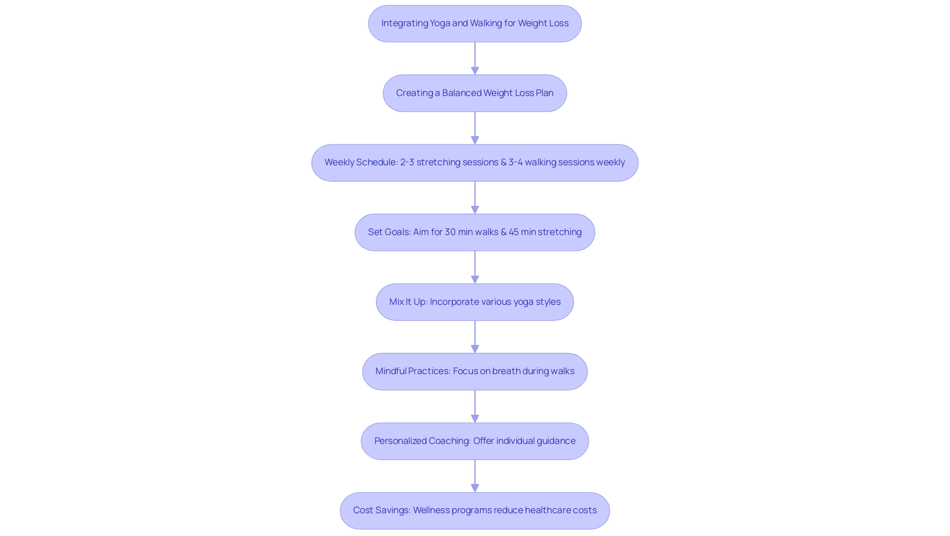 Each box represents a step in the weight loss strategy, with arrows indicating the sequence of actions to follow.