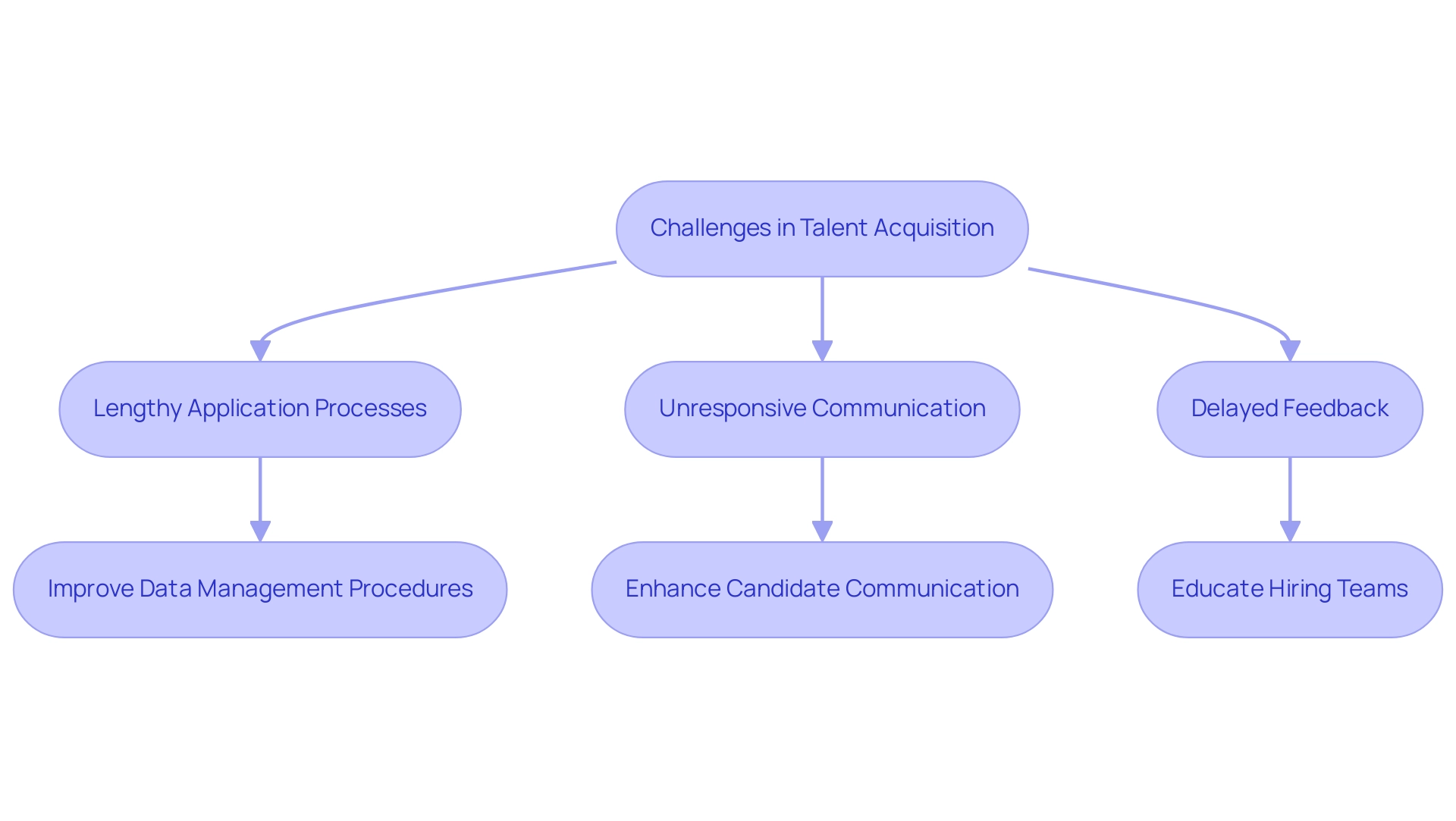 Each box represents a challenge or solution in the talent acquisition process, with colors differentiating between problems (red) and solutions (green).