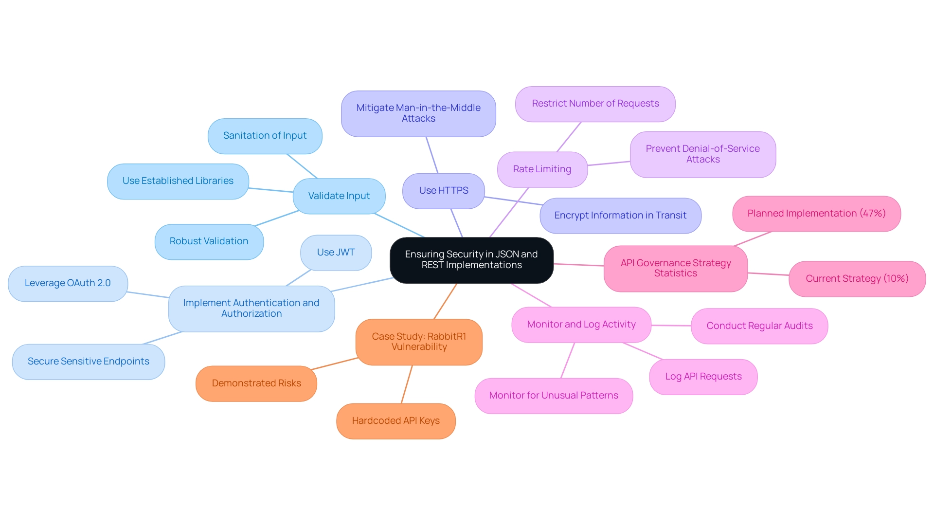 The central node represents the overall theme, with branches showing key security strategies and statistics about API governance.