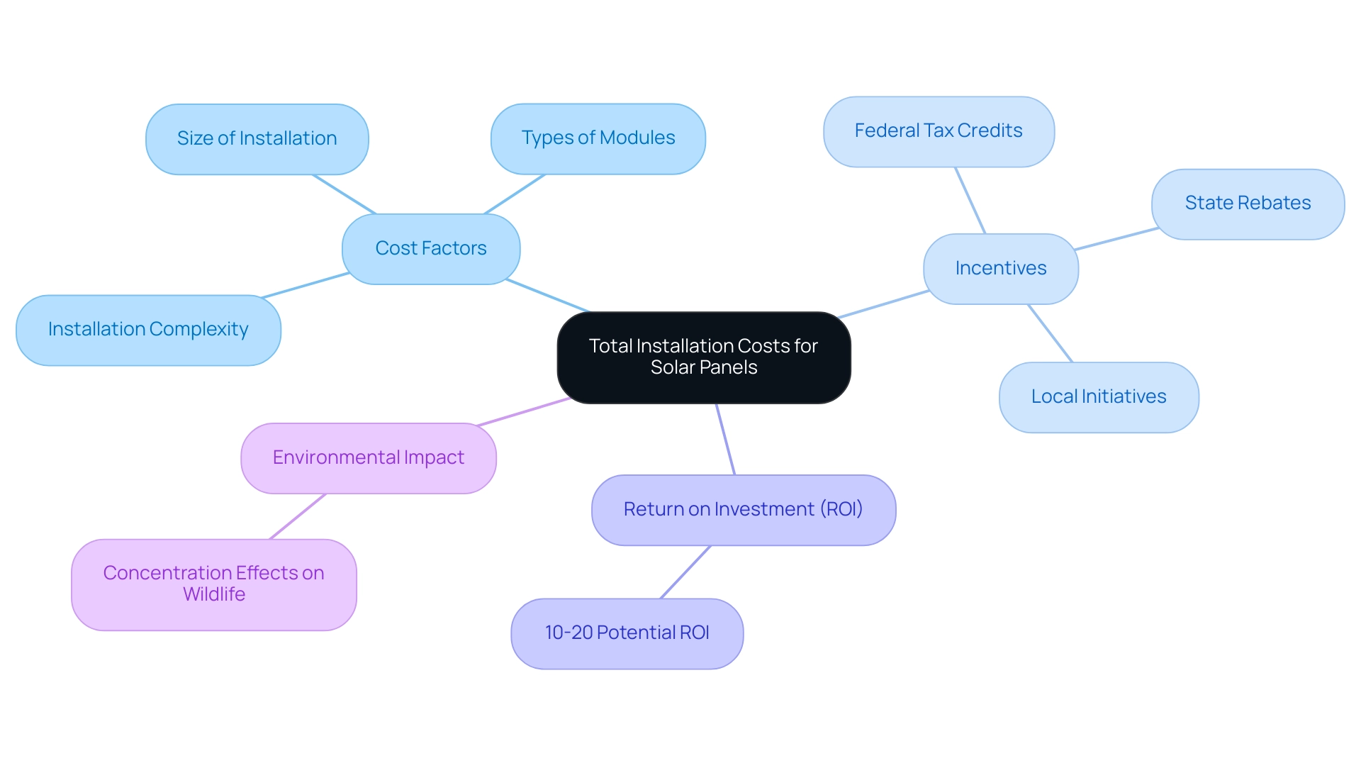 The central node represents the overall topic, and each branch represents key factors influencing installation costs, with sub-branches detailing specific elements.